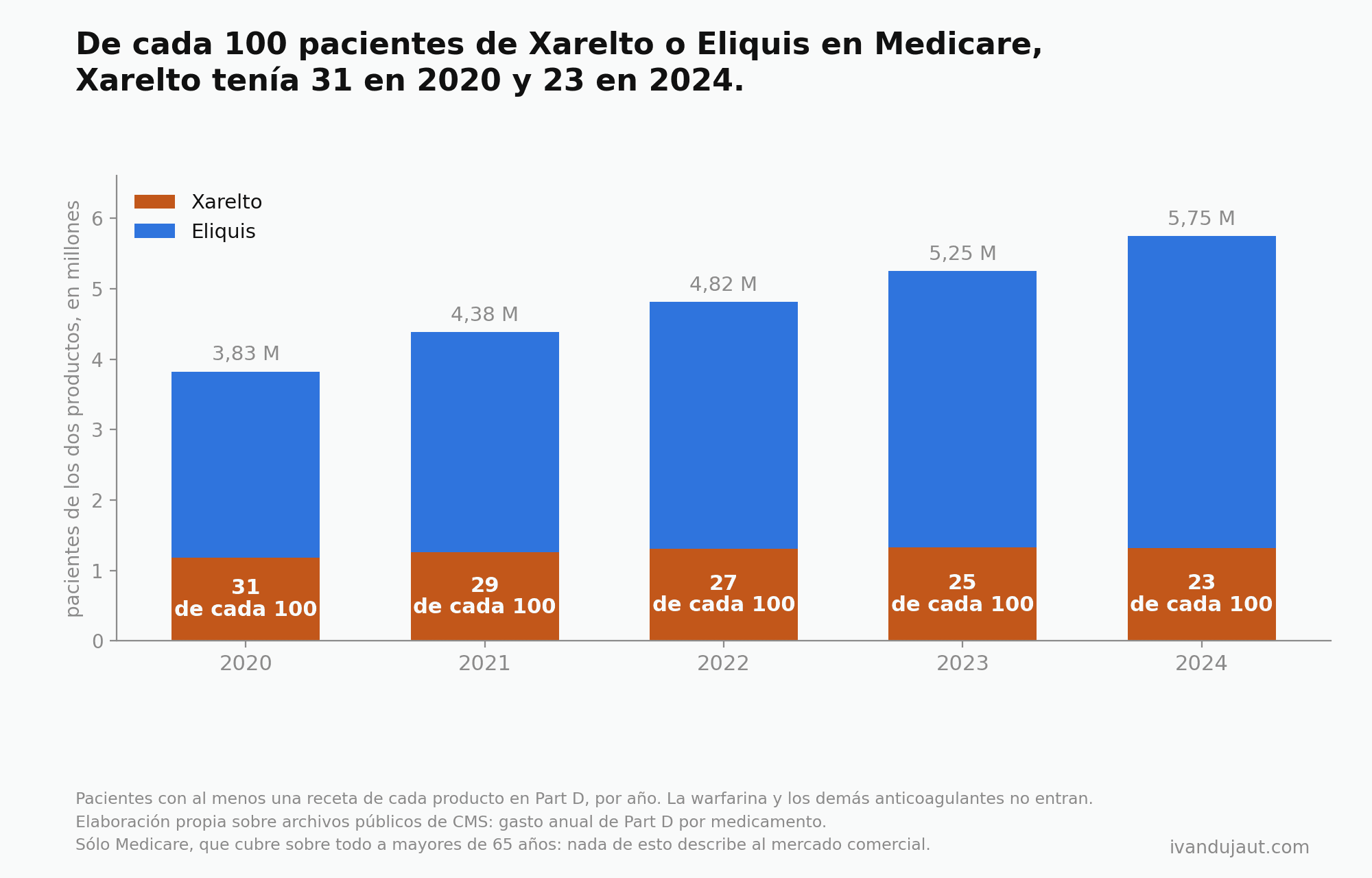 Barras de pacientes de Xarelto y Eliquis en Medicare por año, de 3,83 millones en 2020 a 5,75 millones en 2024; la parte de Xarelto baja de 31 a 29, 27, 25 y 23 de cada 100