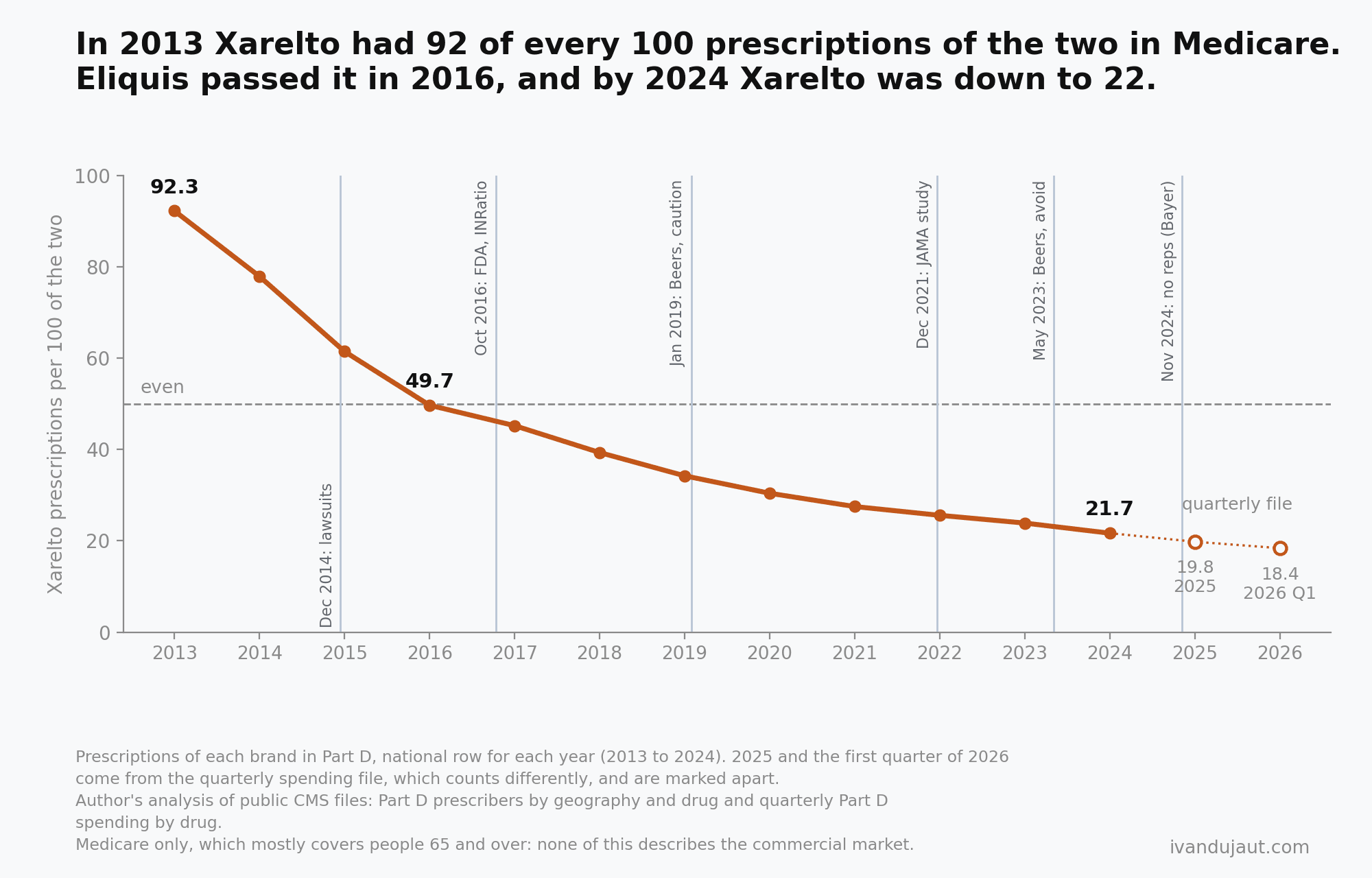 Line of Xarelto's share of Xarelto and Eliquis prescriptions in Medicare: 92.3 of every 100 in 2013, 49.7 in 2016, 21.7 in 2024, and 19.8 in 2025 and 18.4 in the first quarter of 2026 according to the quarterly file