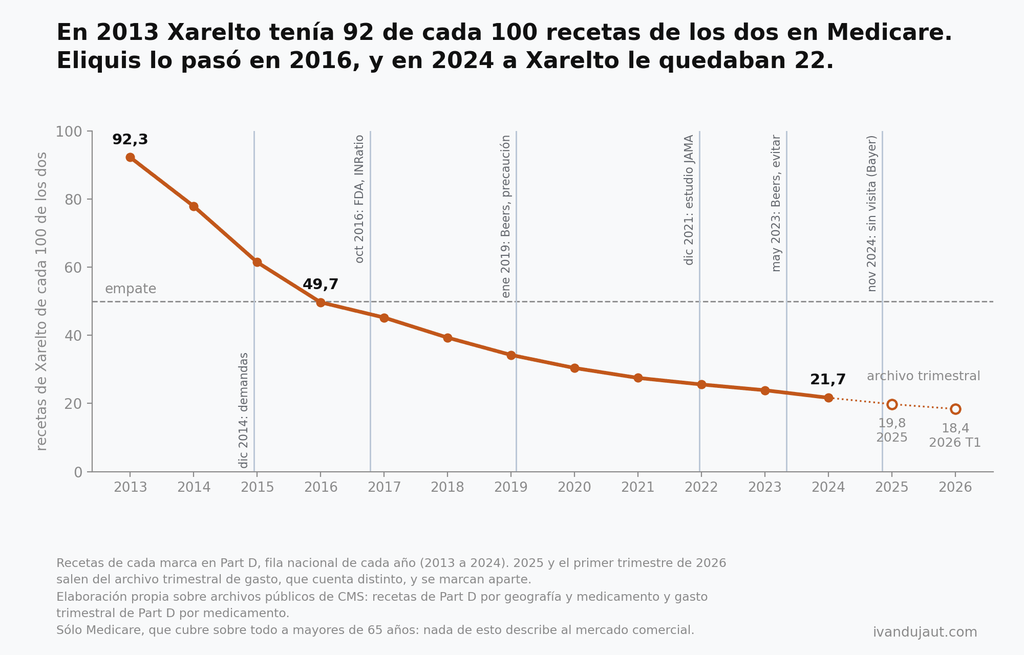 Línea de la parte de Xarelto en las recetas de Xarelto y Eliquis en Medicare: 92,3 de cada 100 en 2013, 49,7 en 2016, 21,7 en 2024, y 19,8 en 2025 y 18,4 en el primer trimestre de 2026 según el archivo trimestral