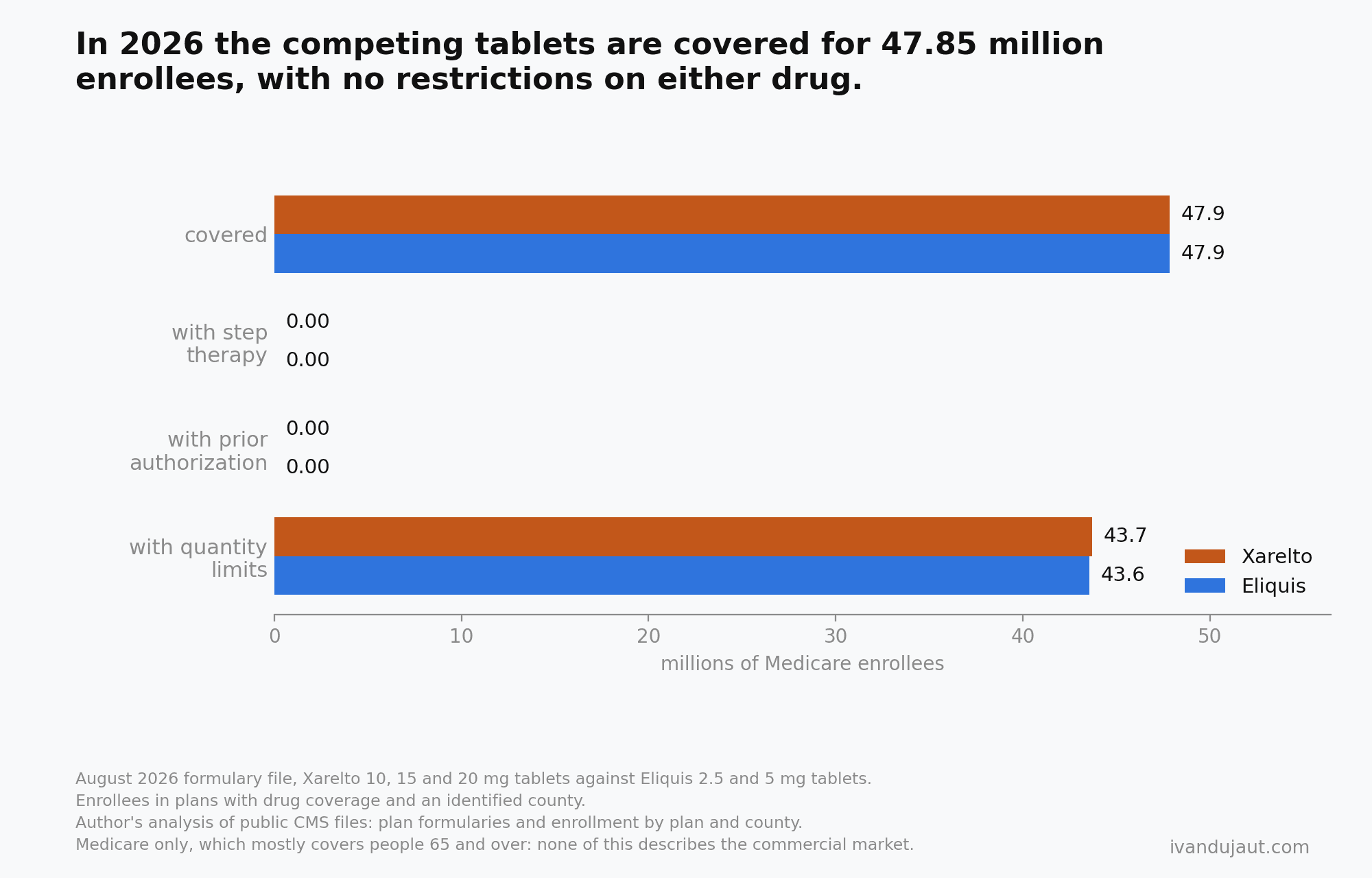 Horizontal bars of Medicare members in 2026: the competing tablets of Xarelto and Eliquis are covered for 47.85 million each, with zero members under step therapy and zero under prior authorization, and matching quantity limits
