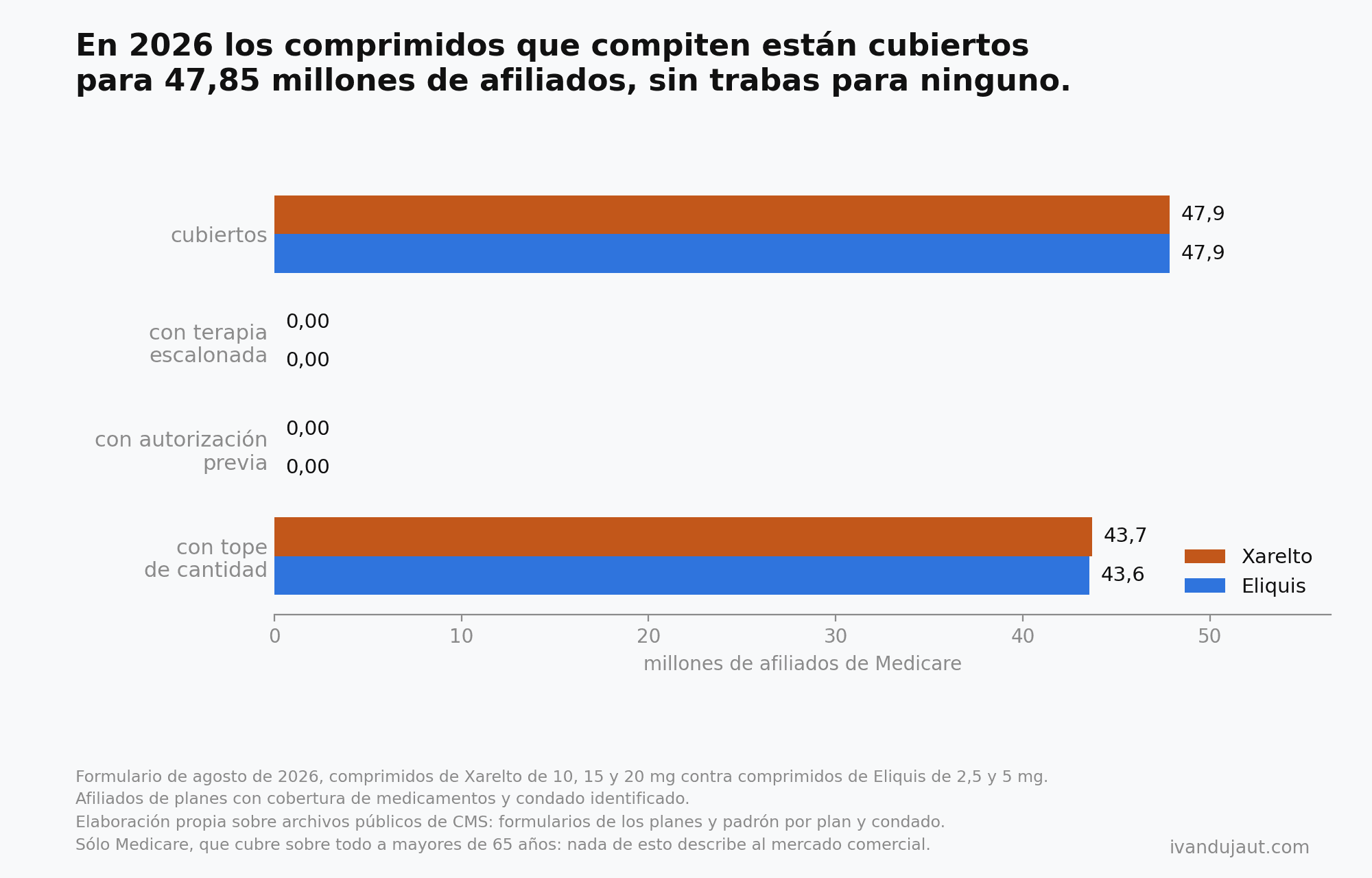 Barras horizontales de afiliados de Medicare en 2026: los comprimidos que compiten de Xarelto y de Eliquis están cubiertos para 47,85 millones cada uno, con cero afiliados con terapia escalonada y cero con autorización previa, y topes de cantidad parejos