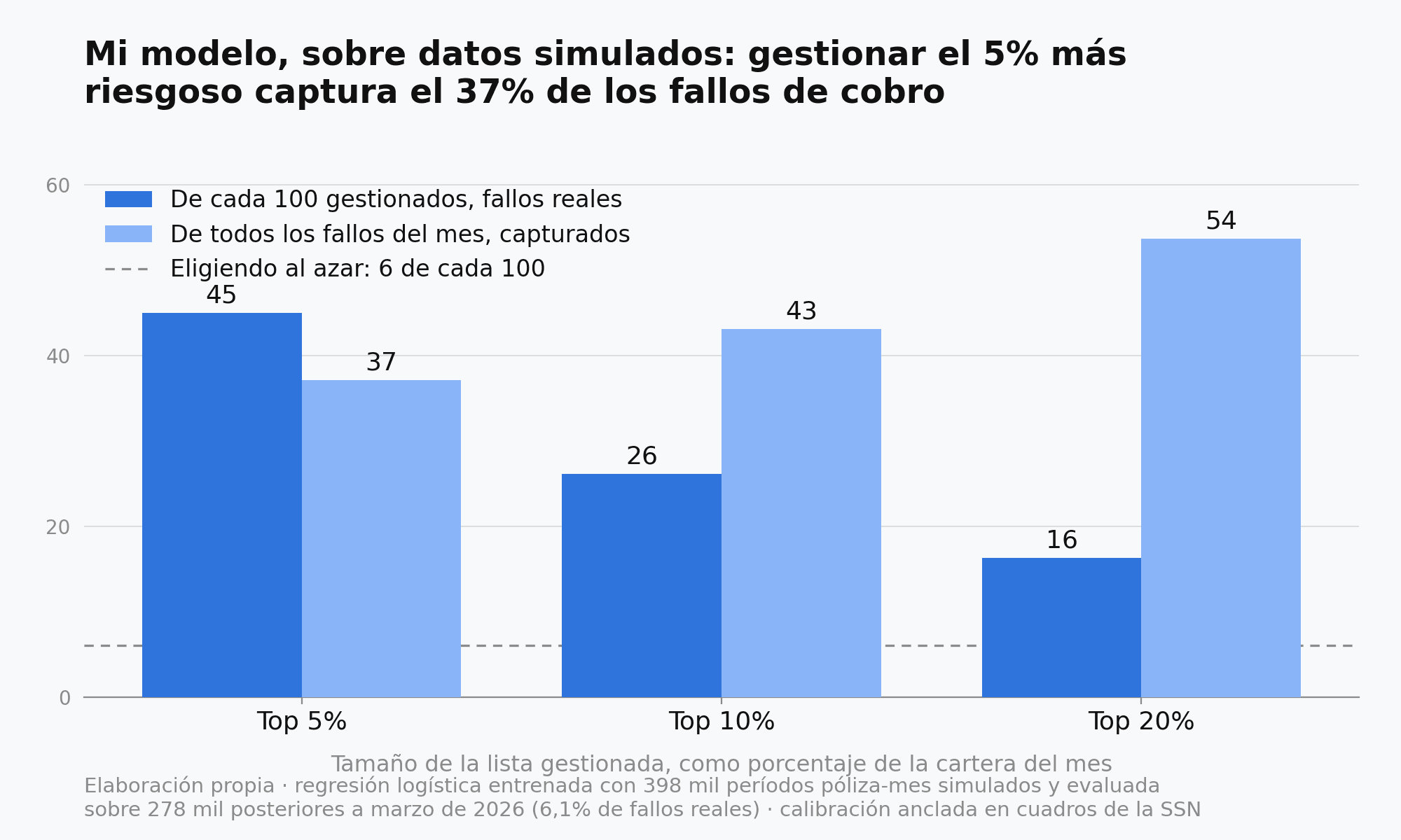 Gráfico de barras agrupadas: para listas del 5, 10 y 20 por ciento de la cartera mensual, cuántos de cada 100 cobros gestionados son fallos reales (45, 26 y 16) y qué porcentaje de todos los fallos del mes se captura (37, 43 y 54), contra una línea punteada en 6 que marca el azar