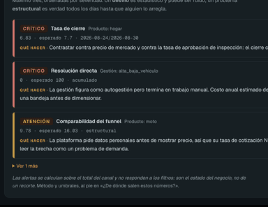 Capa de decisión del tablero con tres alertas apiladas, dos críticas en rojo y una de atención en ámbar, cada una con su indicación de qué hacer
