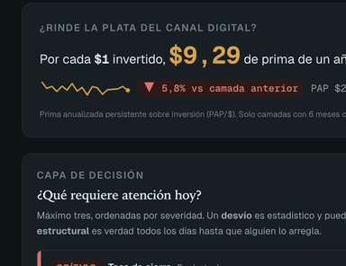 Tarjeta del tablero con la métrica norte escrita como frase: por cada peso invertido, $9,29 de prima de un año que sigue viva a los seis meses