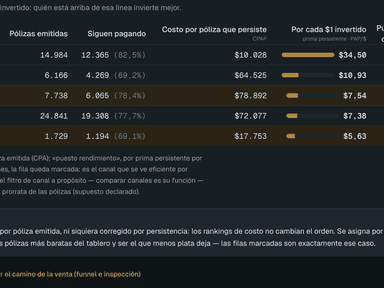 Tabla de canales del tablero, con las barras de prima persistente por peso y dos filas resaltadas donde el puesto por costo y el de rendimiento no coinciden