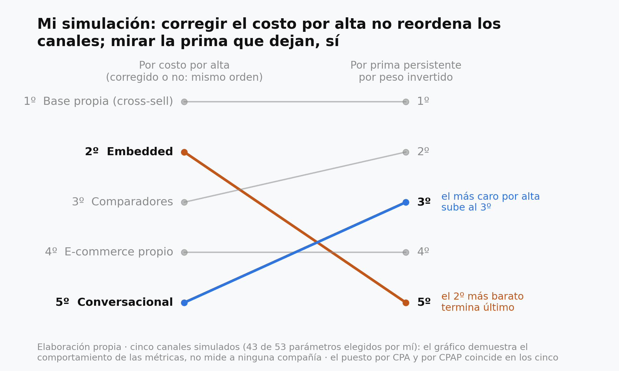 Slope chart of five simulated channels: rank by cost per sign-up on the left and by persistent premium per peso invested on the right. Embedded falls from second to last and Conversational climbs from fifth to third; own base and own e-commerce keep their rank and comparison sites move up one
