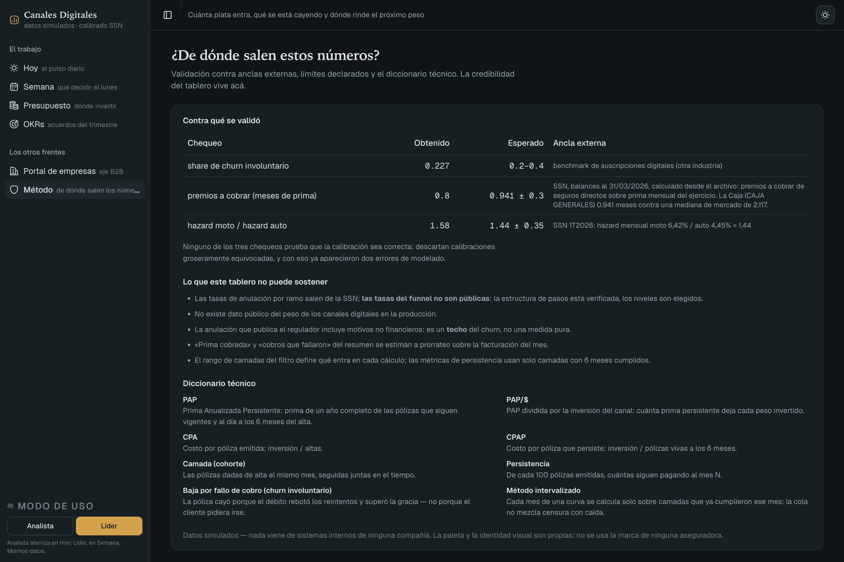 Pantalla de Método del tablero: tabla de tres chequeos con valor obtenido, valor esperado y el ancla externa de cada uno, seguida de la lista de lo que el tablero no puede sostener y del diccionario técnico de métricas
