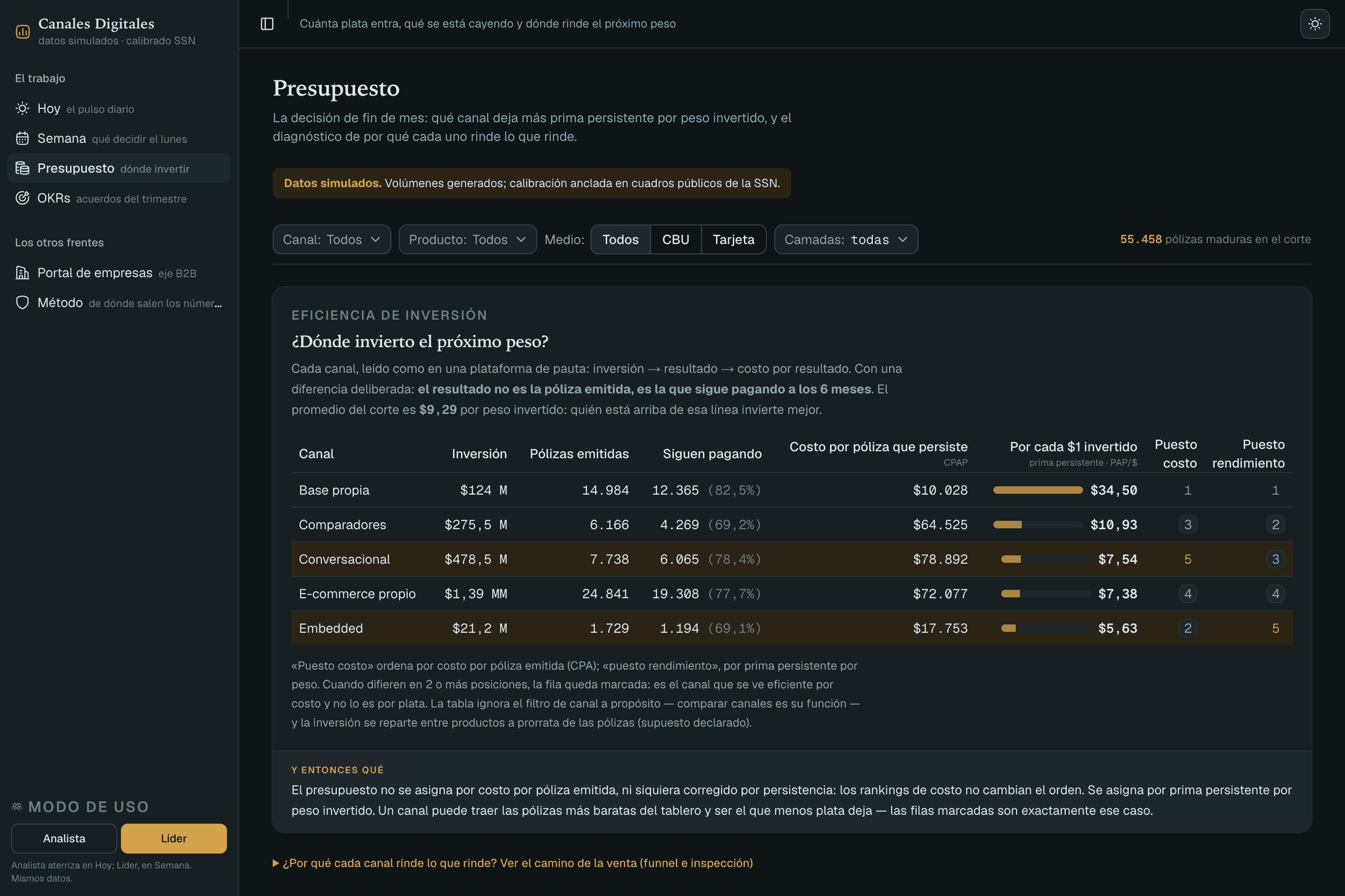 Pantalla de Presupuesto del tablero: tabla de canales con inversión, pólizas emitidas, pólizas que siguen pagando, costo por póliza que persiste y prima persistente por peso invertido, con dos columnas de puesto (costo y rendimiento) y las filas discordantes resaltadas