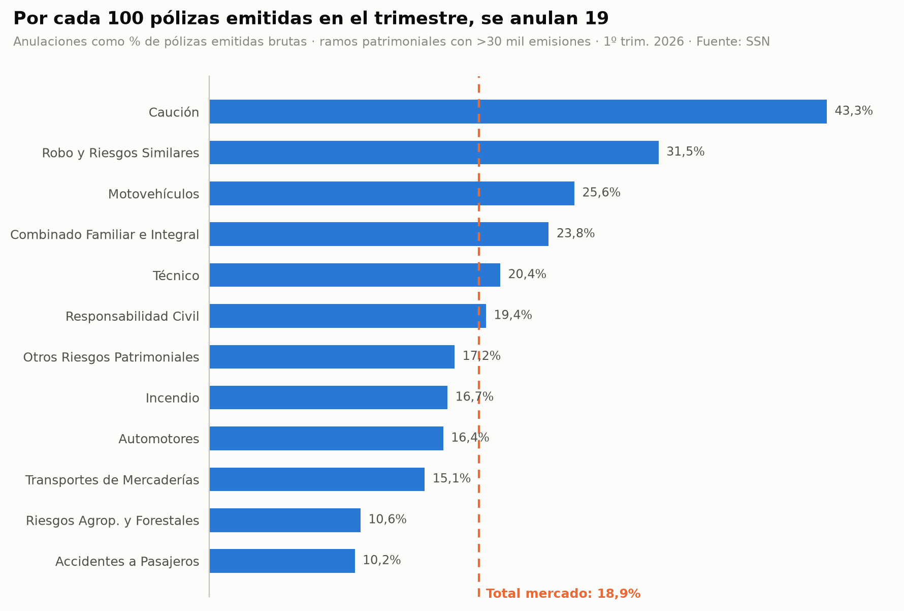 Ranking de tasa de anulación por ramo en el primer trimestre 2026: Caución 43,3%, Robo 31,5%, Motovehículos 25,6%, Combinado Familiar 23,8%, con la referencia del total de mercado en 18,9%