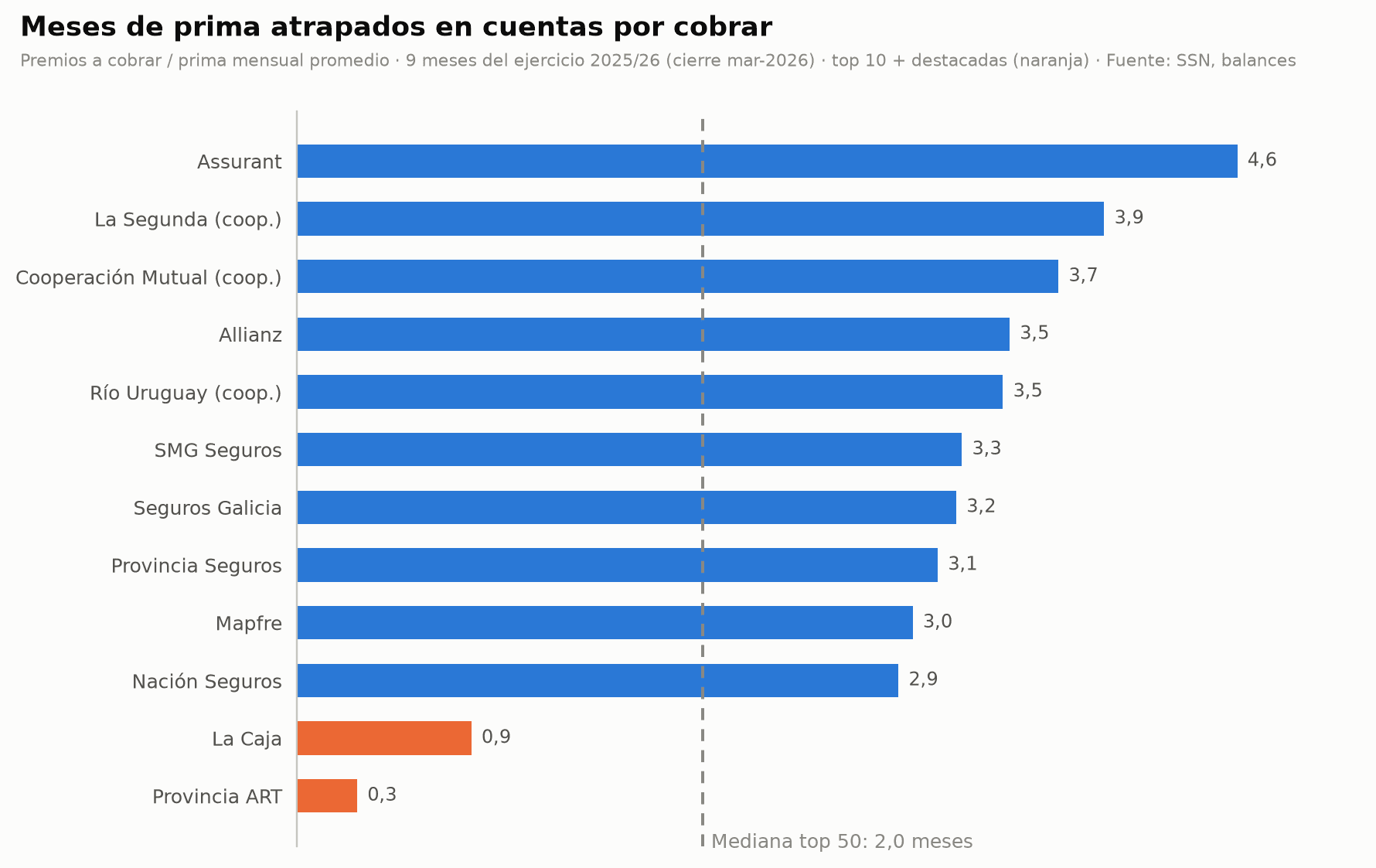 Ranking de meses de prima atrapados en cuentas por cobrar: Assurant 4,6 meses, cooperativas con red de productores entre 3,5 y 3,9, bancaseguros alrededor de 3, contra La Caja con 0,9 y Provincia ART con 0,3, y una mediana de 2 meses