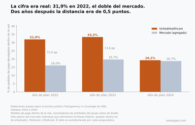 Barras por año de plan que comparan la tasa de denegación de UnitedHealthcare contra la tasa agregada del mercado: 31,9% contra 16,0% en 2022, 33,3% contra 19,7% en 2023 y 19,2% contra 18,7% en 2024