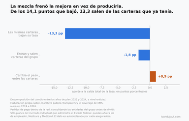 Descomposición de la caída de 14,1 puntos: las mismas carteras aportan 13,3 puntos para abajo, las entradas y salidas 1,8, y el cambio de peso entre carteras aporta 0,9 puntos para arriba