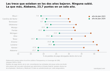 Trece líneas horizontales, una por entidad de UnitedHealthcare presente en los dos años; todas bajan su tasa entre los años de plan 2023 y 2024, desde 7,6 puntos en Misuri hasta 23,7 en Alabama