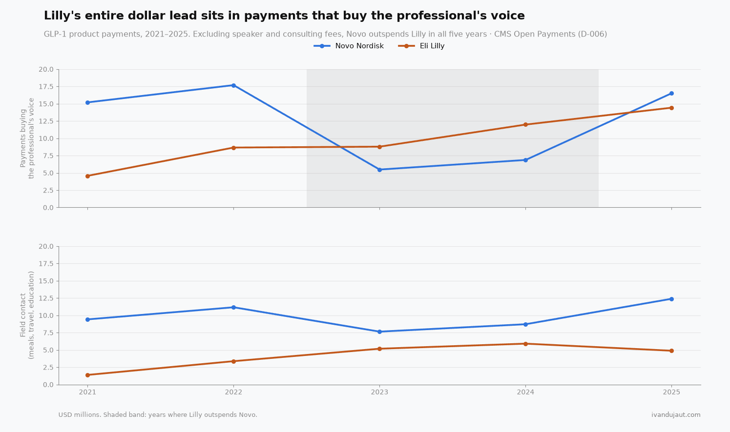 Two panels on the same scale. On top, the payments that buy the professional's voice: Lilly's line climbs from 4.6 to 14.4 million and crosses Novo's in 2023 and 2024. At the bottom, field contact: Novo's line goes from 9.4 to 12.4 million and Lilly's from 1.4 to 4.9, never touching