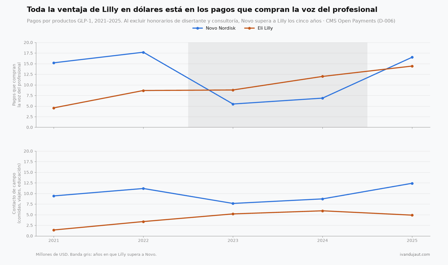 Dos paneles con la misma escala. Arriba, los pagos que compran la voz del profesional: la línea de Lilly sube de 4,6 a 14,4 millones y cruza a la de Novo en 2023 y 2024. Abajo, el contacto de campo: la línea de Novo va de 9,4 a 12,4 millones y la de Lilly de 1,4 a 4,9, sin tocarse nunca