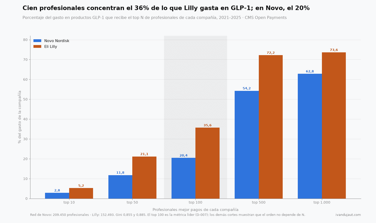 Barras agrupadas por corte: en el top 100, Lilly llega a 35,6% del gasto y Novo a 20,4%; en el top 500, 72,2% contra 54,2%. Lilly supera a Novo en los cinco cortes