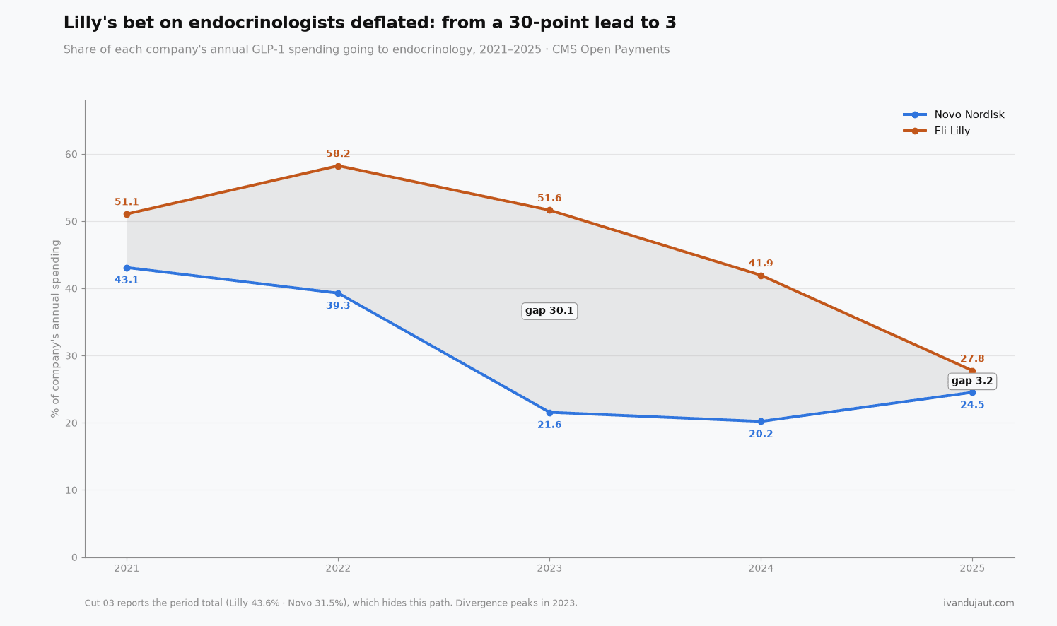 Two lines of the annual percentage going to endocrinology. Lilly's falls from 51.1 to 27.8 and Novo's drops to 20.2 in 2024 and returns to 24.5; the grey area between them shrinks from 30.1 points in 2023 to 3.2 in 2025