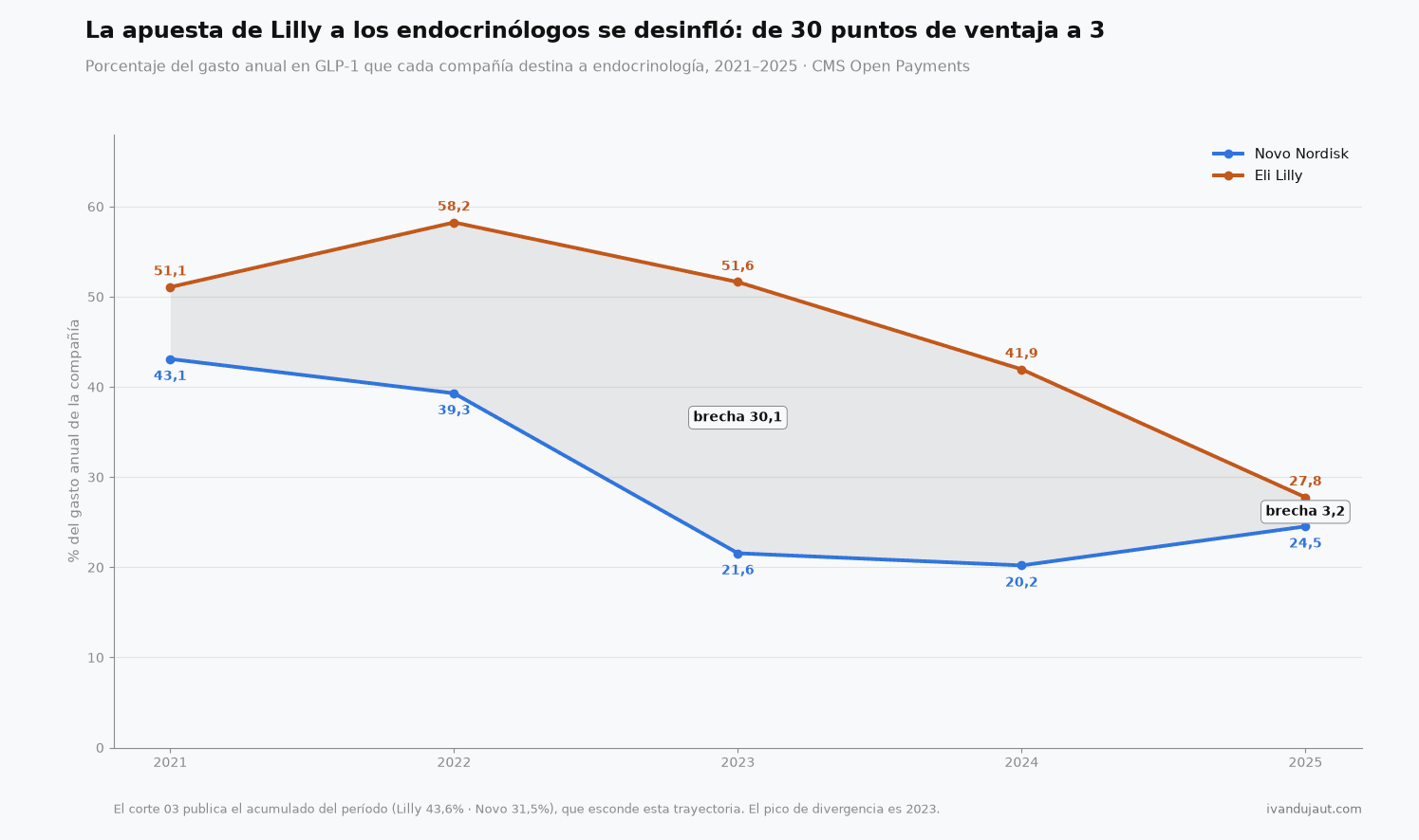 Dos líneas del porcentaje anual destinado a endocrinología. La de Lilly baja de 51,1 a 27,8 y la de Novo cae hasta 20,2 en 2024 y vuelve a 24,5; el área gris entre ambas se achica de 30,1 puntos en 2023 a 3,2 en 2025