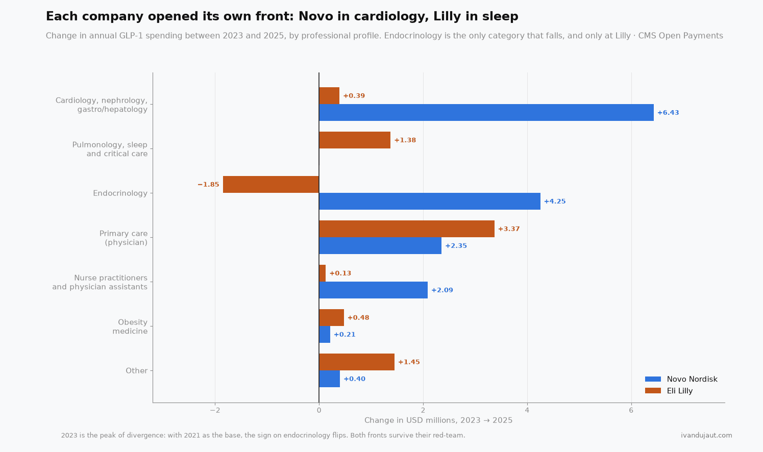 Change bars between 2023 and 2025 by professional profile. Novo adds 6.43 million in cardiology, nephrology and gastroenterology, where Lilly adds 0.39; Lilly adds 1.38 million in pulmonology, sleep and critical care, where Novo adds 0.01; endocrinology is the only negative bar and it is Lilly's