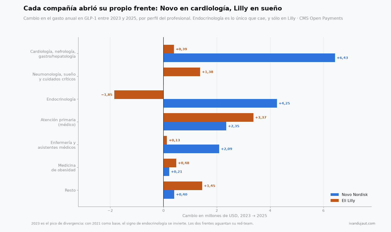 Barras de cambio entre 2023 y 2025 por perfil profesional. Novo suma 6,43 millones en cardiología, nefrología y gastroenterología, donde Lilly suma 0,39; Lilly suma 1,38 millones en neumonología, sueño y cuidados críticos, donde Novo suma 0,01; endocrinología es la única barra negativa y es de Lilly
