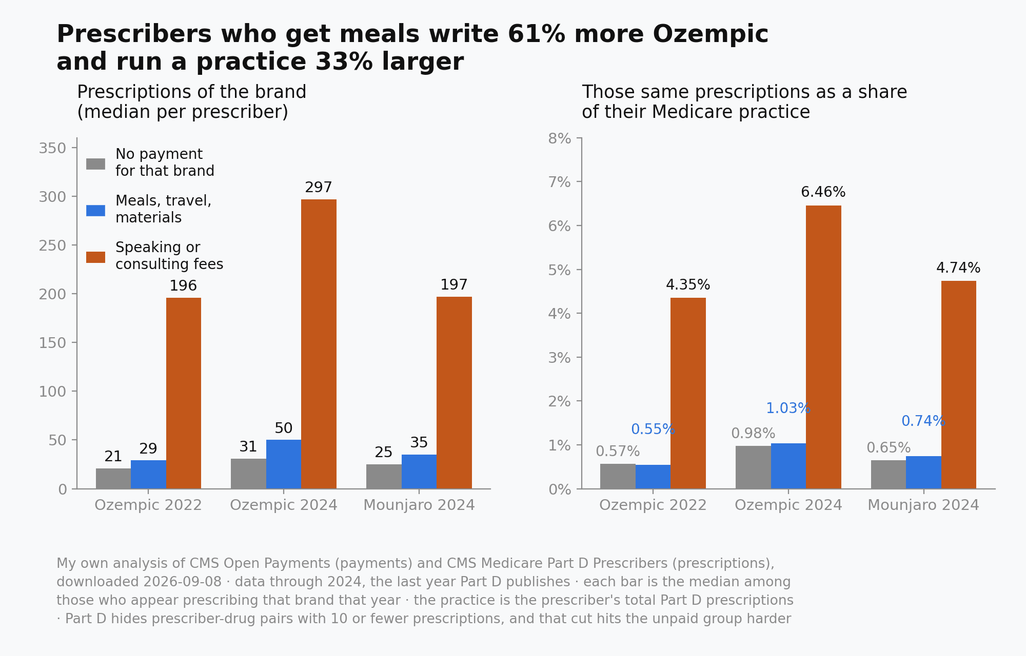 Two bar panels with the same population split into three groups: no payment, meals, and speaking fees. On the left, brand prescriptions go from 21 to 29 and 196 in Ozempic 2022, from 31 to 50 and 297 in Ozempic 2024, and from 25 to 35 and 197 in Mounjaro 2024. On the right, those same prescriptions as a share of the practice: 0.57%, 0.55% and 4.35% in Ozempic 2022; 0.98%, 1.03% and 6.46% in Ozempic 2024; 0.65%, 0.74% and 4.74% in Mounjaro 2024