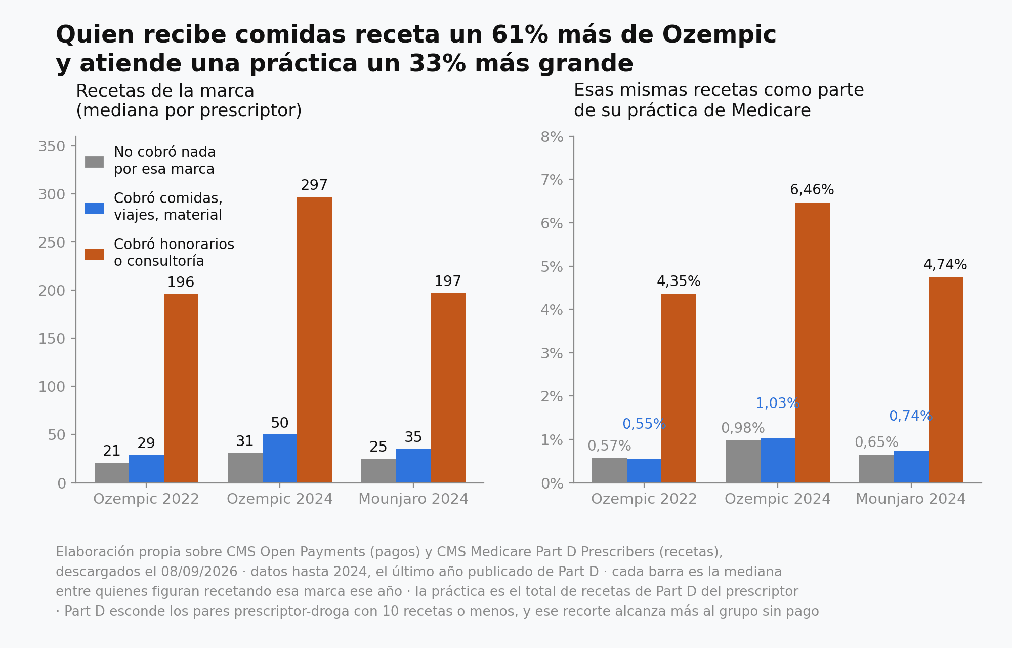Dos paneles de barras con la misma población partida en tres grupos: quien no cobró nada, quien cobró comidas y quien cobró honorarios. En el panel izquierdo, las recetas de la marca suben de 21 a 29 y a 196 en Ozempic 2022, de 31 a 50 y a 297 en Ozempic 2024, y de 25 a 35 y a 197 en Mounjaro 2024. En el panel derecho, esas mismas recetas como proporción de la práctica: 0,57%, 0,55% y 4,35% en Ozempic 2022; 0,98%, 1,03% y 6,46% en Ozempic 2024; 0,65%, 0,74% y 4,74% en Mounjaro 2024