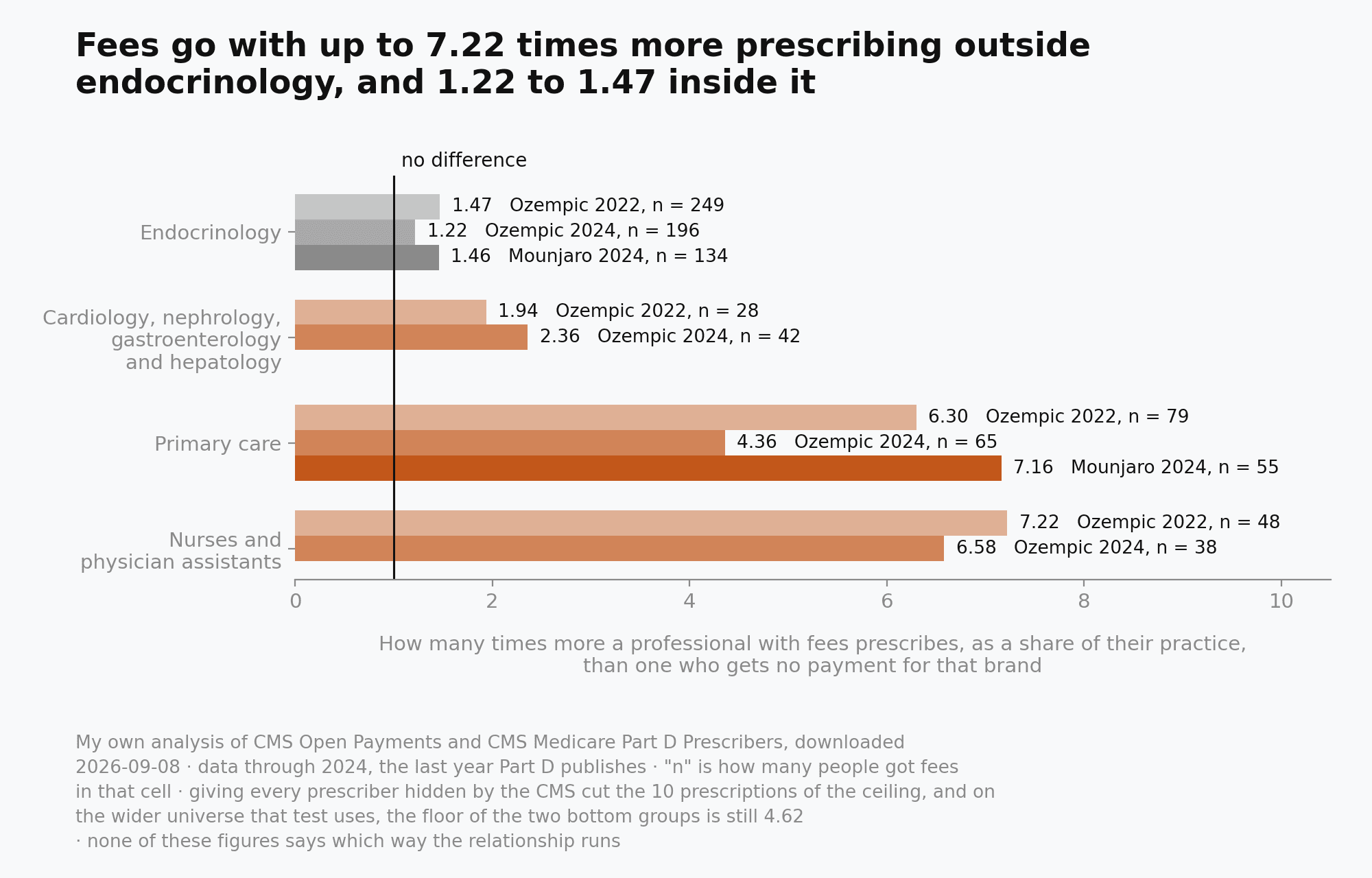 Horizontal bars grouped by specialty showing how many times more, as a share of their practice, a professional with fees prescribes compared to one with no payment. Endocrinology sits between 1.22 and 1.47, cardiology, nephrology, gastroenterology and hepatology between 1.94 and 2.36, primary care between 4.36 and 7.16, and nurses and physician assistants between 6.58 and 7.22