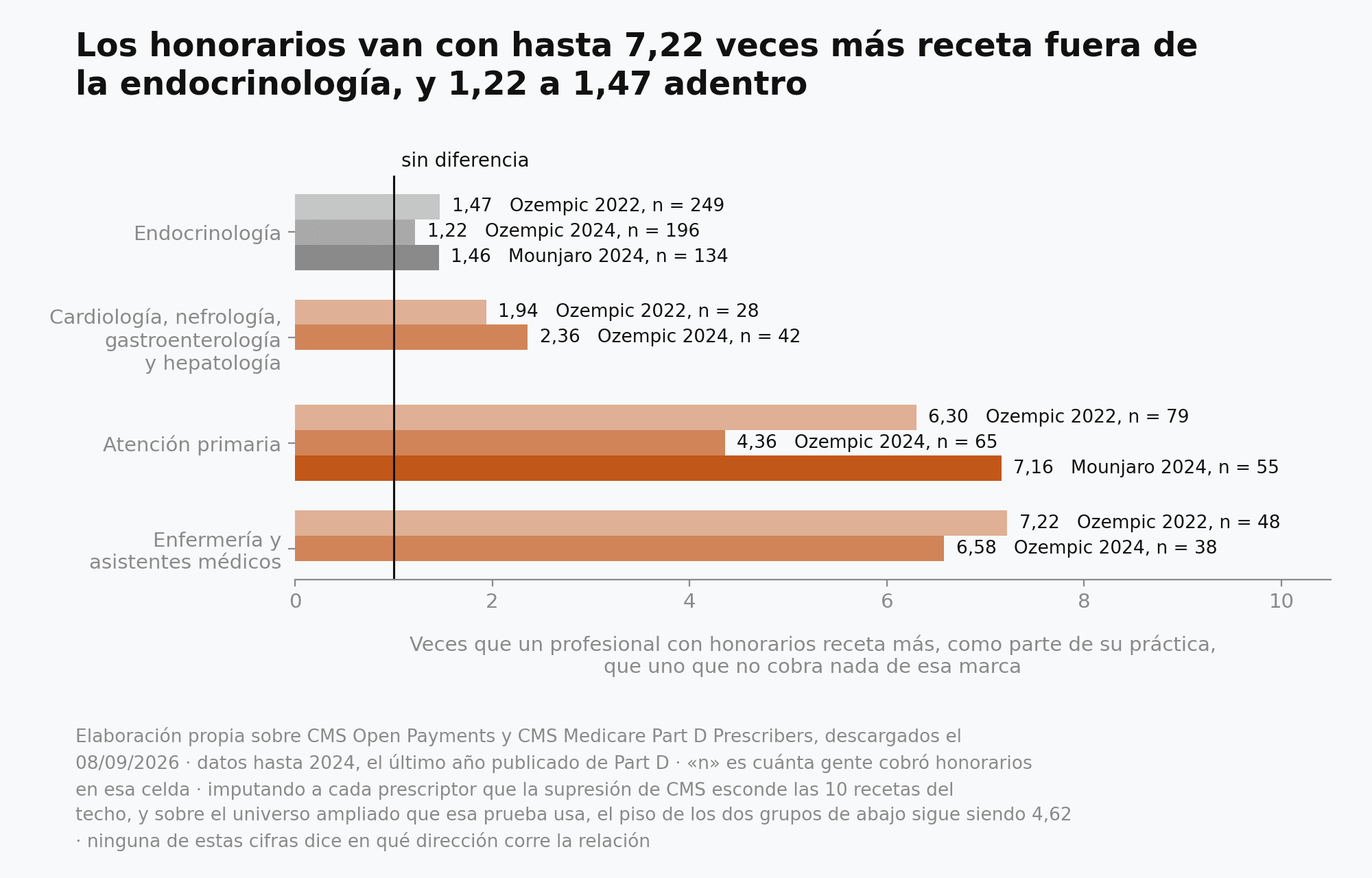 Barras horizontales agrupadas por especialidad que muestran cuántas veces más receta, como parte de su práctica, quien cobra honorarios frente a quien no cobra nada. Endocrinología queda entre 1,22 y 1,47, cardiología, nefrología, gastroenterología y hepatología entre 1,94 y 2,36, atención primaria entre 4,36 y 7,16, y enfermería y asistentes médicos entre 6,58 y 7,22