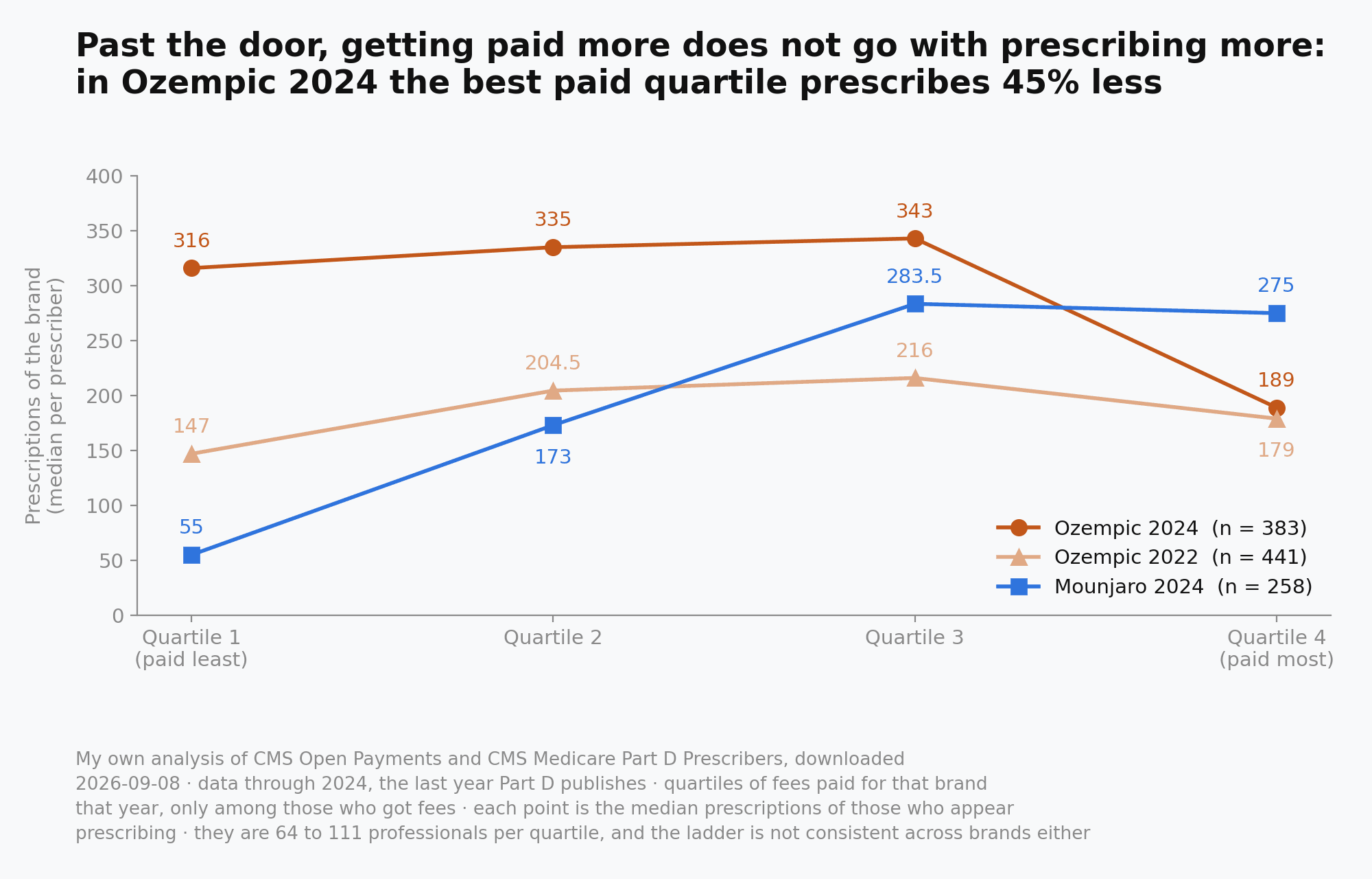 Lines by quartile of fees received. Ozempic 2024 goes from 316 to 335 and 343 median prescriptions and drops to 189 in the best paid quartile. Ozempic 2022 goes from 147 to 204.5 and 216 and drops to 179. Mounjaro 2024 goes from 55 to 173 and 283.5 and dips slightly to 275
