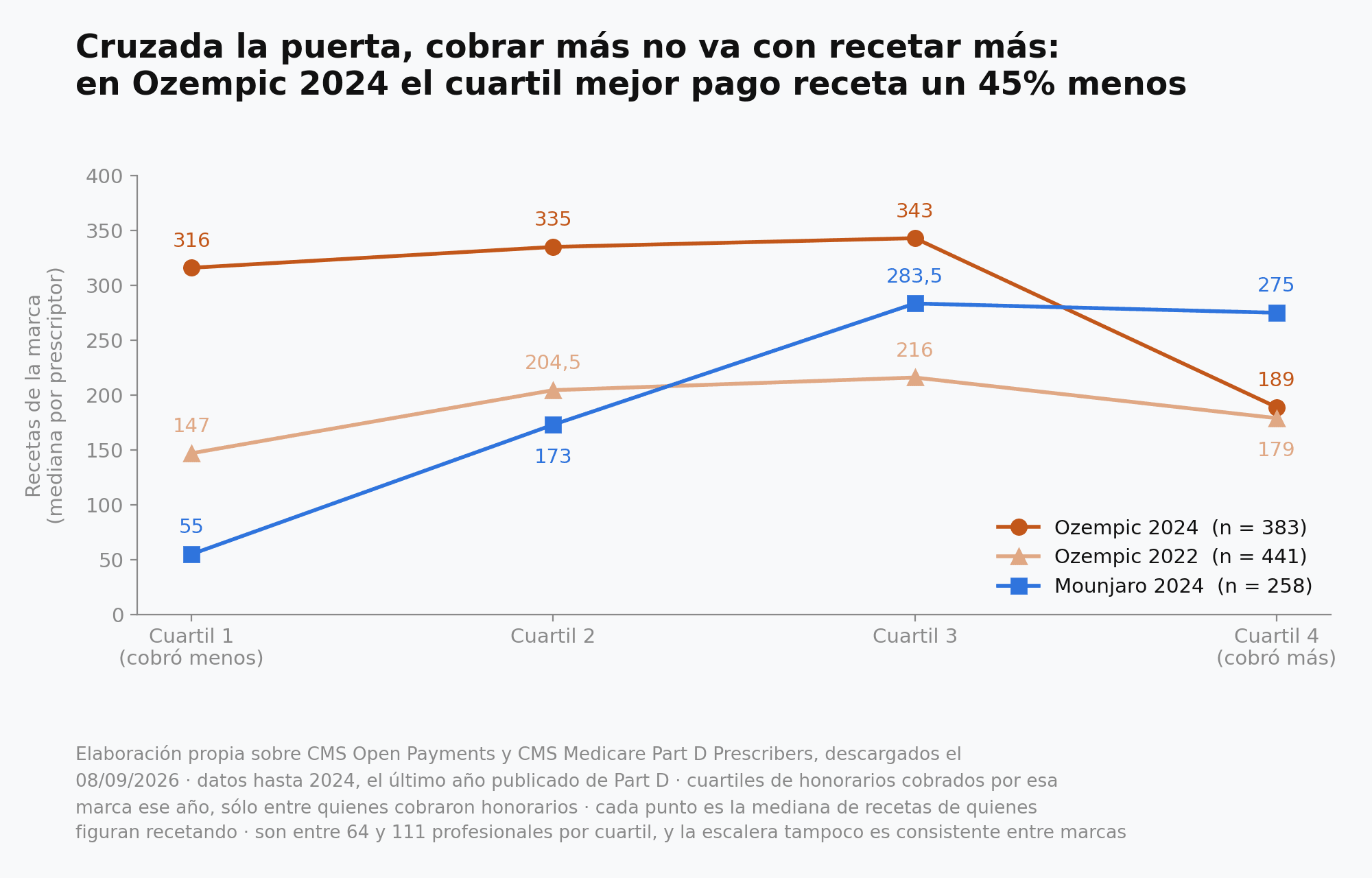 Líneas por cuartil de honorarios cobrados. Ozempic 2024 sube de 316 a 335 y 343 recetas medianas y cae a 189 en el cuartil que más cobra. Ozempic 2022 sube de 147 a 204,5 y 216 y cae a 179. Mounjaro 2024 sube de 55 a 173 y 283,5 y baja levemente a 275