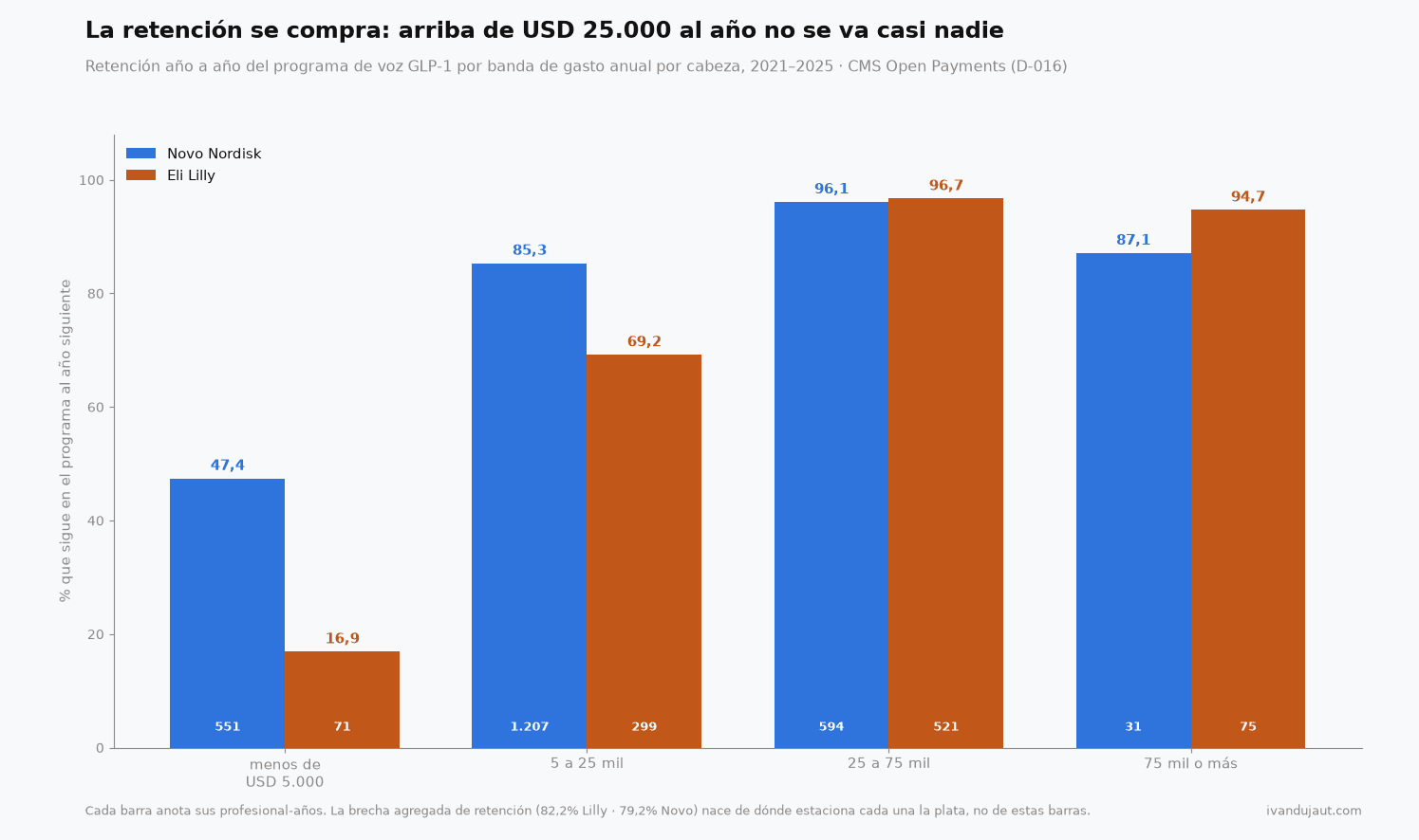 Barras de retención año a año por banda de gasto anual por cabeza. Abajo de USD 5.000: Novo 47,4% y Lilly 16,9%. De 5 a 25 mil: 85,3% contra 69,2%. De 25 a 75 mil: 96,1% y 96,7%. De 75 mil o más: 87,1% y 94,7%