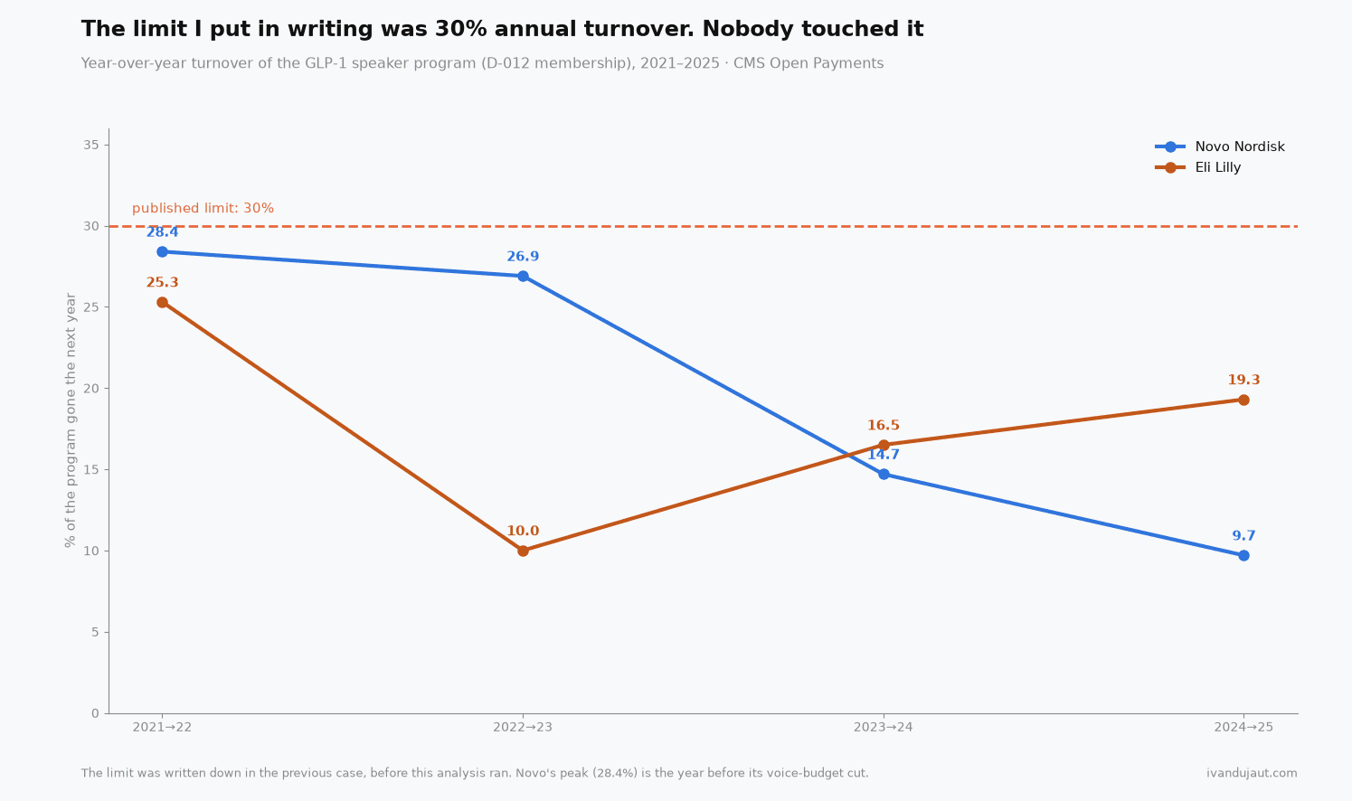 Two lines of annual speaker-program turnover against a dashed line at 30%. Lilly goes from 25.3% to 19.3% with a low of 10%; Novo drops from 28.4% to 9.7%. Neither crosses the 30%