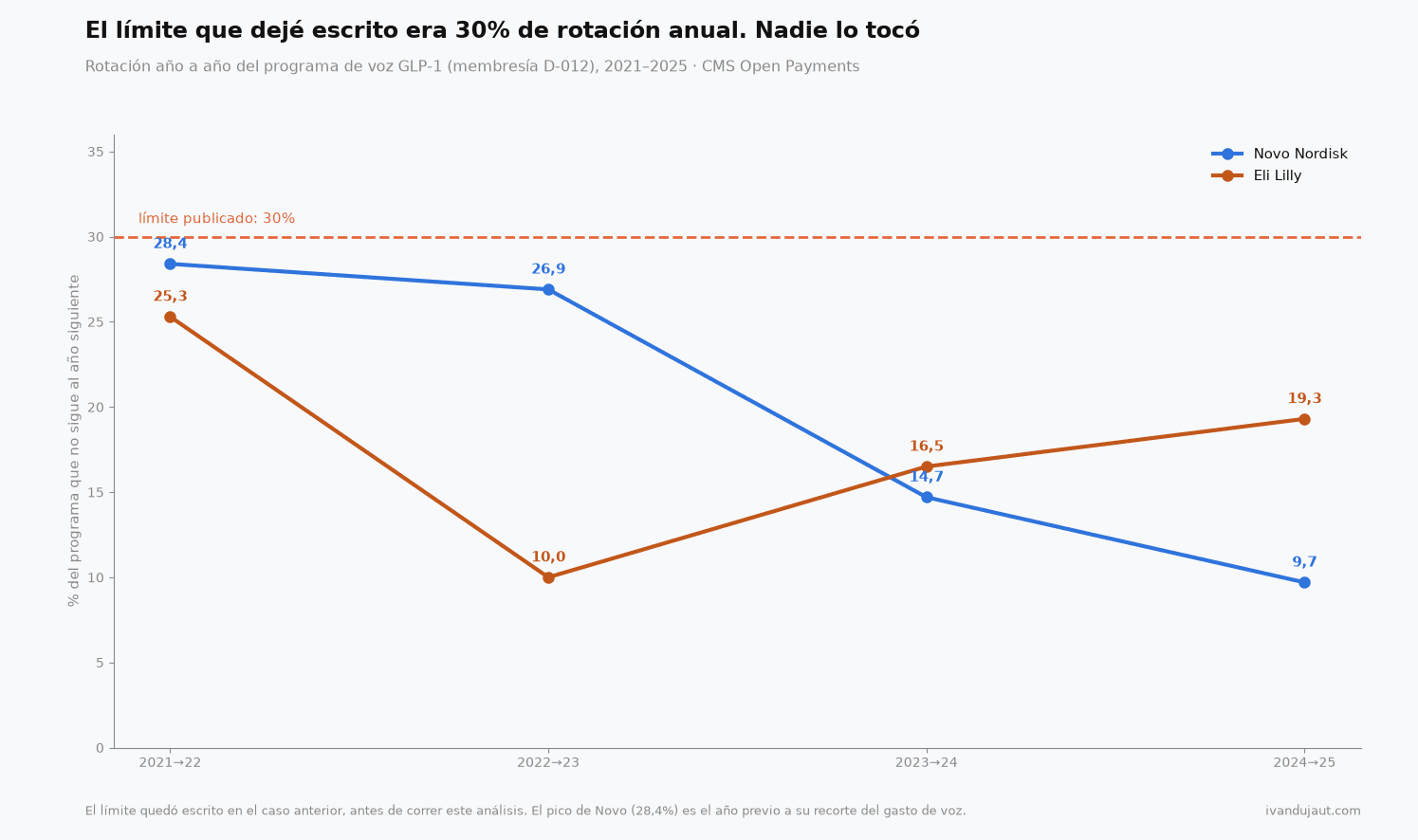 Dos líneas de rotación anual del programa de voz contra una línea punteada en 30%. Lilly va de 25,3% a 19,3% pasando por un mínimo de 10%; Novo baja de 28,4% a 9,7%. Ninguna cruza el 30%
