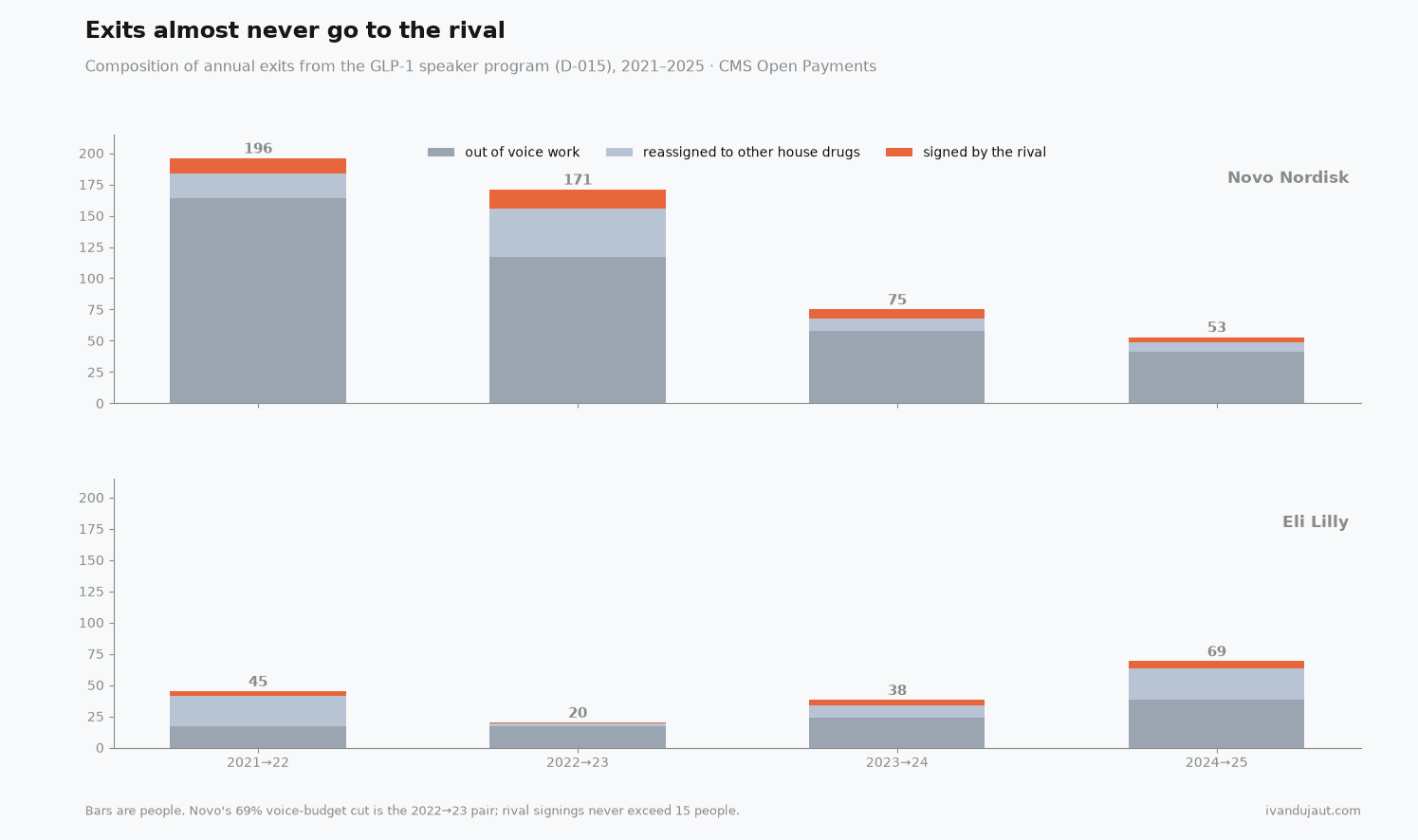 Stacked bars of annual exits by type, one panel per company. Novo loses 196 and 171 people in the first two year-pairs and drops to 53; Lilly moves between 20 and 69. The rival-signing stripe is the smallest in every bar