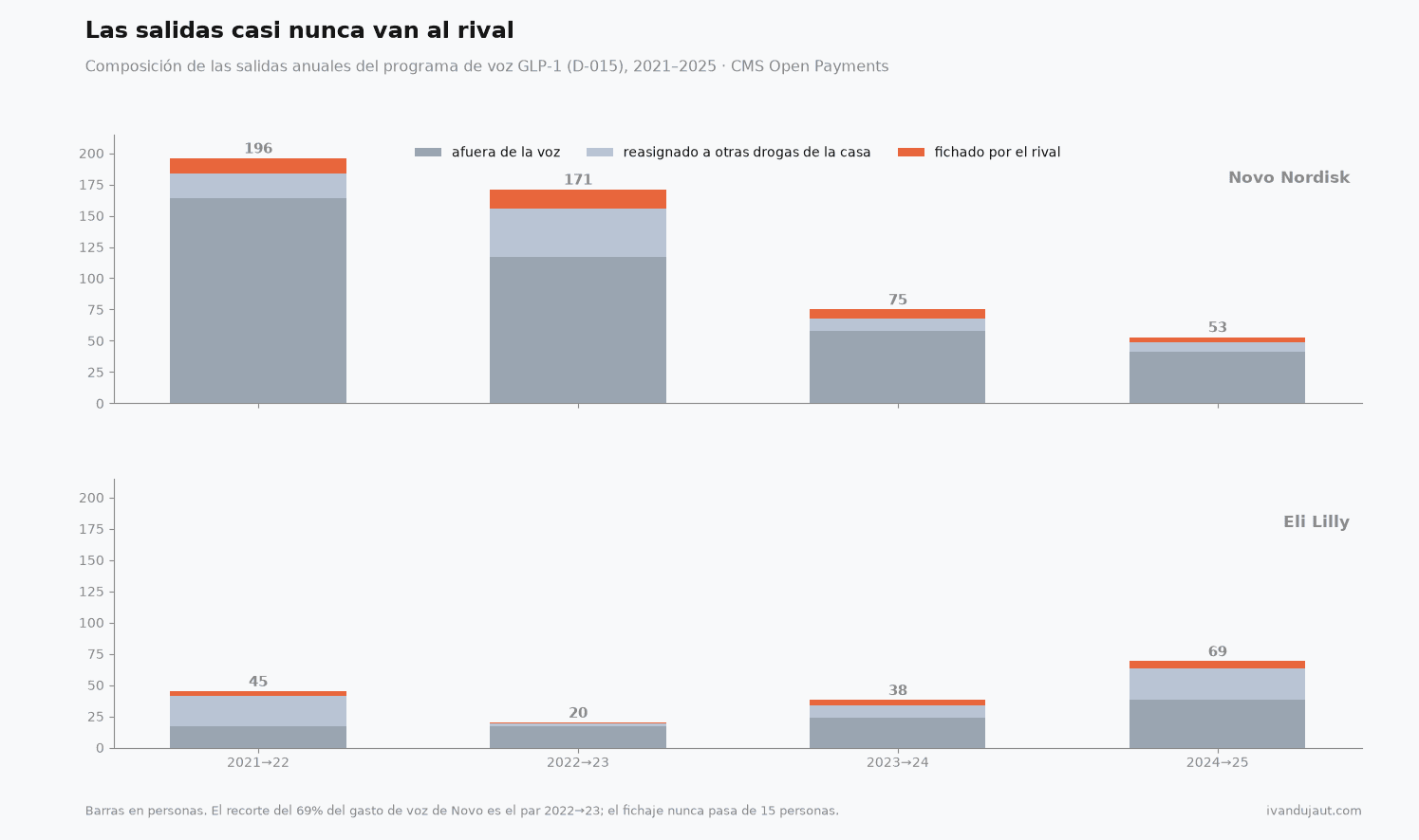 Barras apiladas de salidas anuales por tipo, un panel por compañía. Novo pierde 196 y 171 personas en los dos primeros pares de años y baja a 53; Lilly se mueve entre 20 y 69. La franja del fichaje por el rival es la más chica en todas las barras