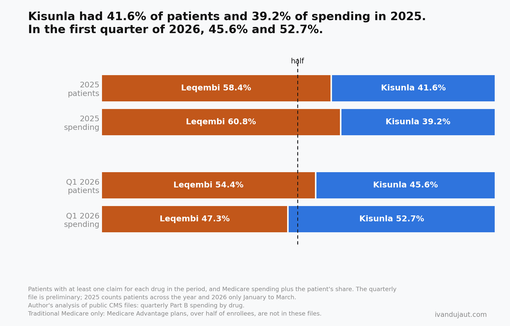 Hundred percent bars: in 2025 Kisunla has 41.6% of the patients and 39.2% of the spending of the two; in the first quarter of 2026, 45.6% of the patients and 52.7% of the spending