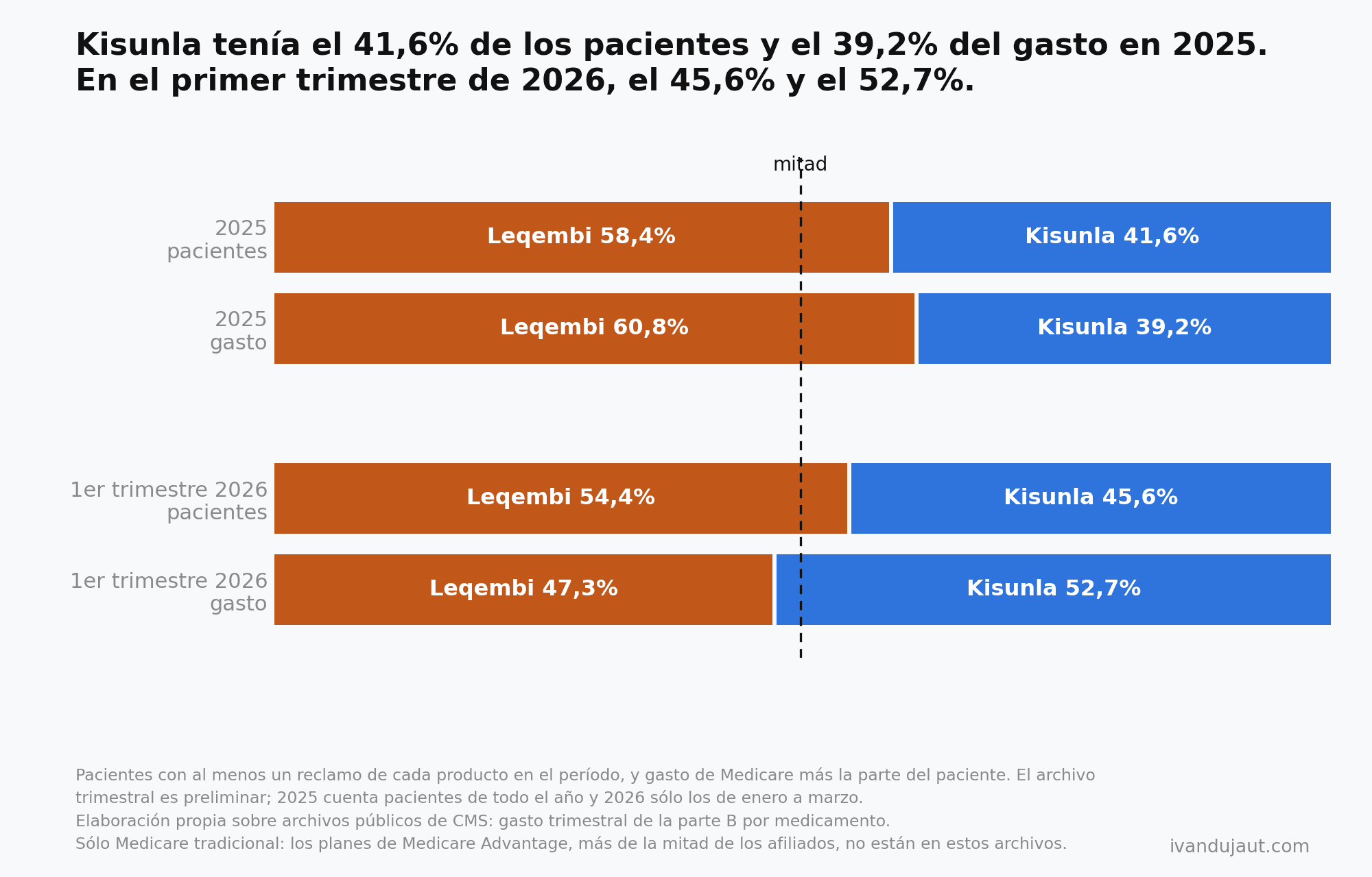 Barras de cien por ciento: en 2025 Kisunla tiene el 41,6% de los pacientes y el 39,2% del gasto de los dos; en el primer trimestre de 2026, el 45,6% de los pacientes y el 52,7% del gasto