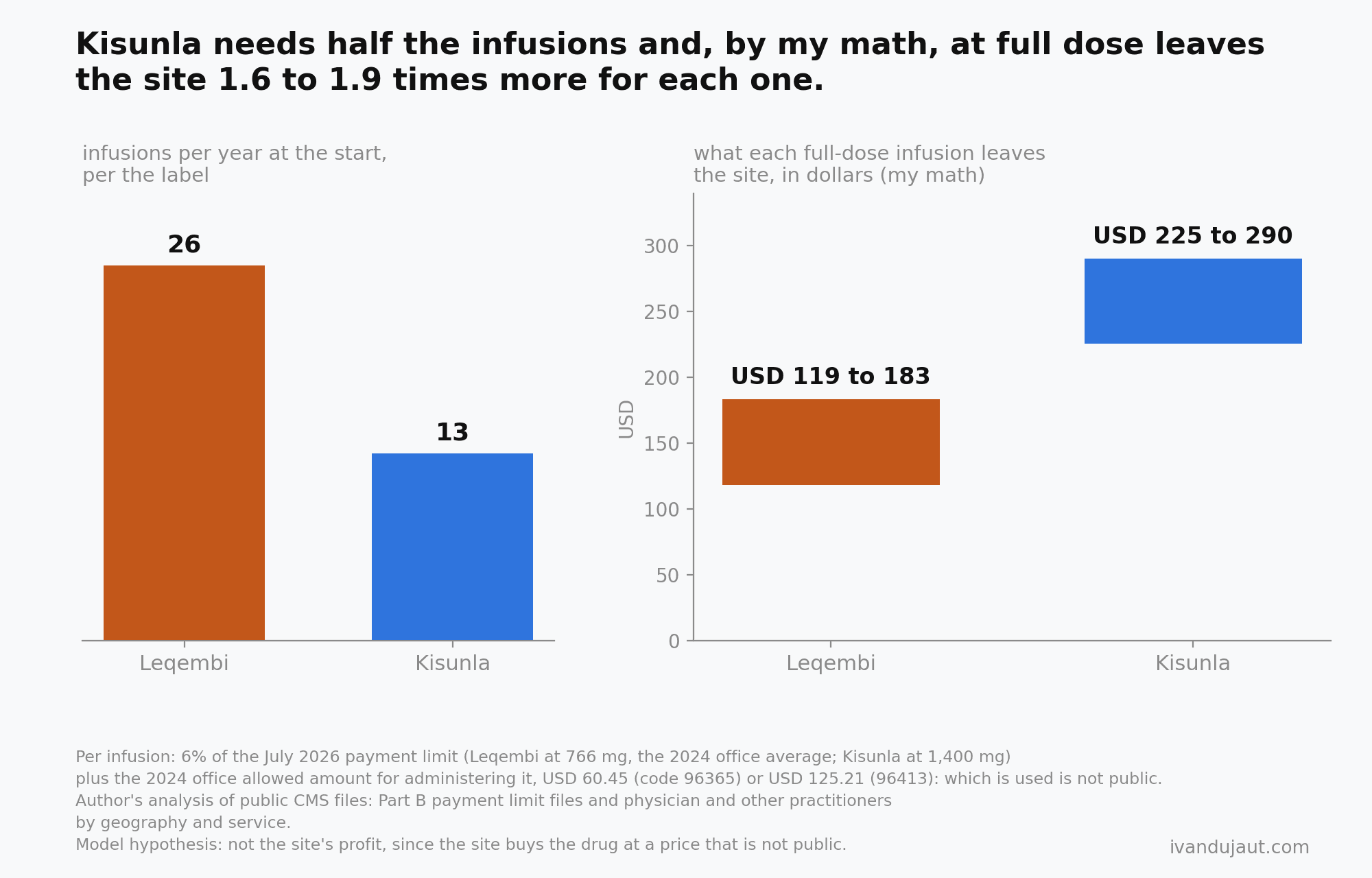 On the left, infusions a year at the start: Leqembi 26 and Kisunla 13. On the right, what each infusion at full dose leaves the site in my calculation: Leqembi between USD 119 and 183, Kisunla between 225 and 290