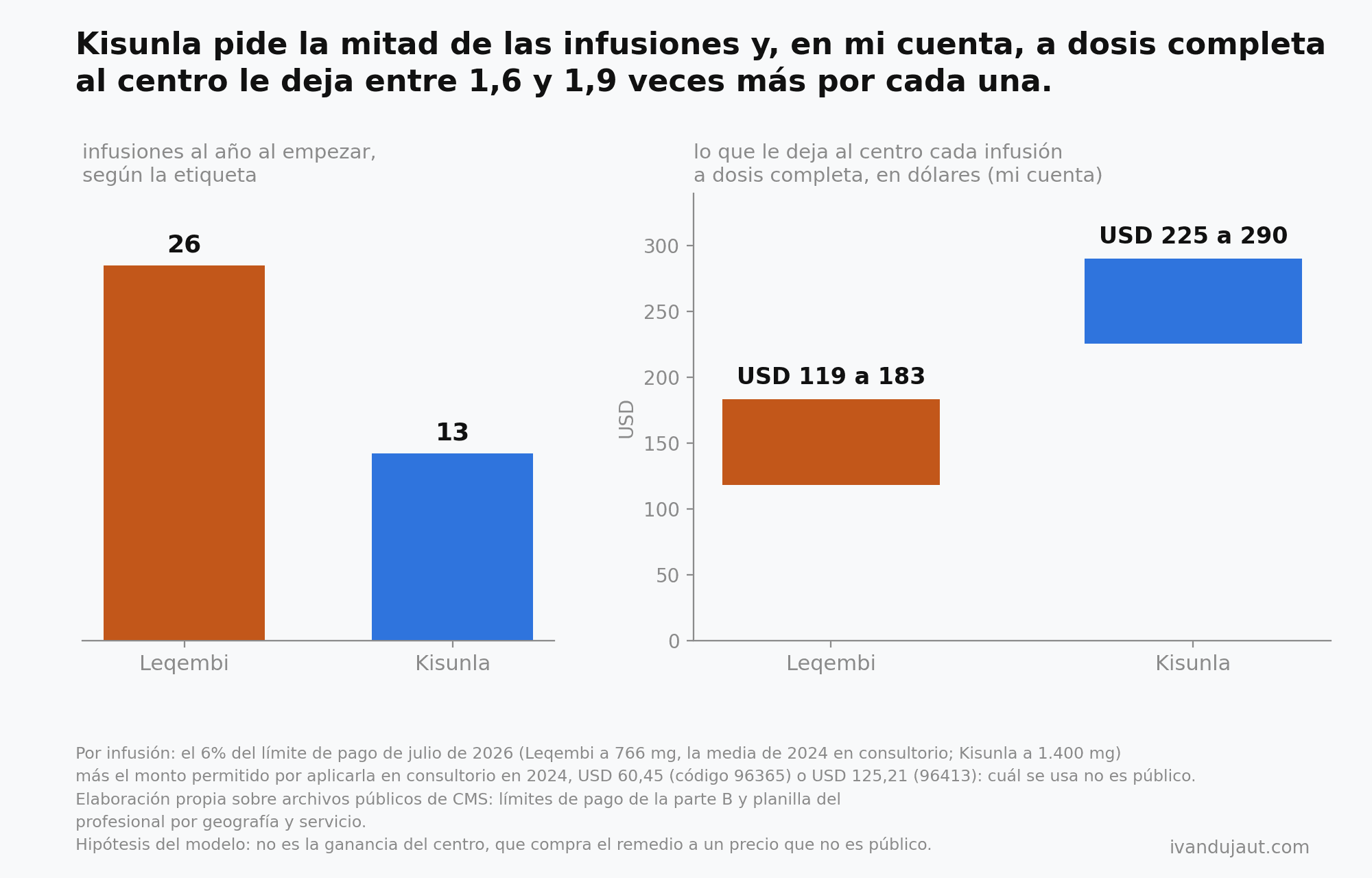 A la izquierda, infusiones al año al empezar: Leqembi 26 y Kisunla 13. A la derecha, lo que le deja al centro cada infusión a dosis completa según mi cuenta: Leqembi entre 119 y 183 dólares, Kisunla entre 225 y 290
