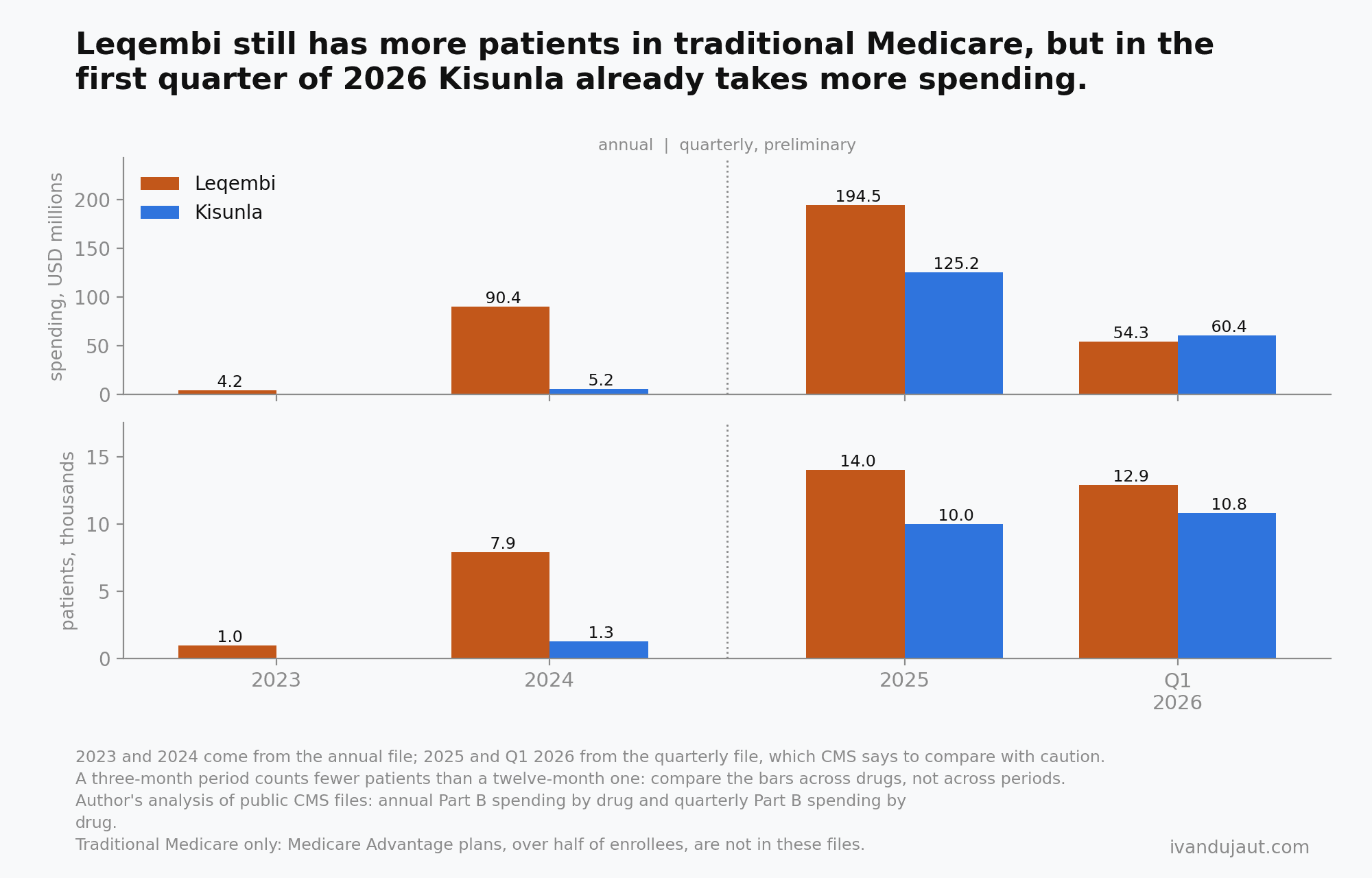 Bars of spending and patients by period: Leqembi ahead in spending through 2025 and Kisunla ahead in the first quarter of 2026, USD 60.4 against 54.3 million; in patients Leqembi is still ahead, 12.9 thousand against 10.8 thousand