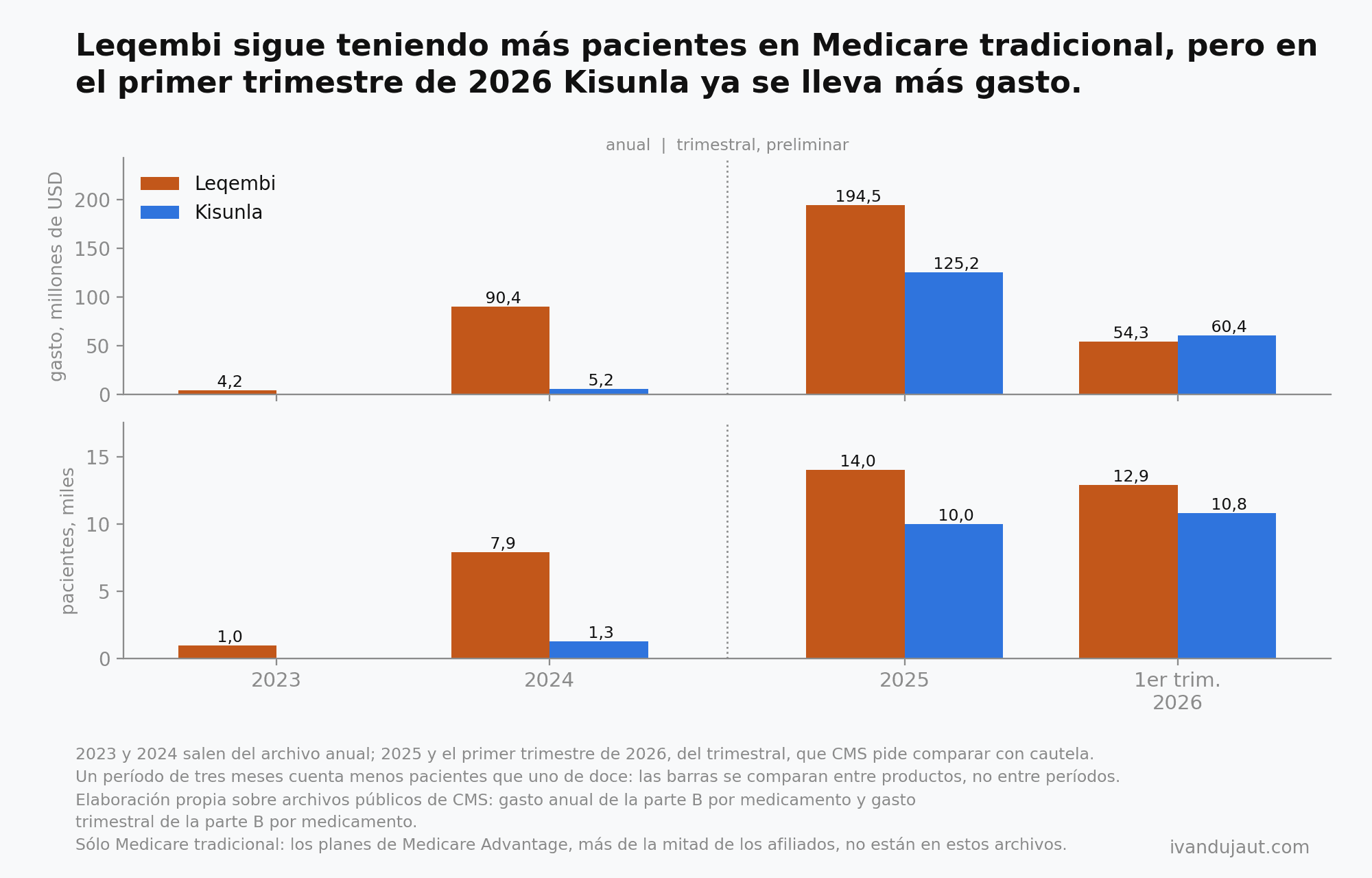 Barras de gasto y de pacientes por período: Leqembi arriba en gasto hasta 2025 y Kisunla arriba en el primer trimestre de 2026, 60,4 contra 54,3 millones; en pacientes Leqembi sigue arriba, 12,9 mil contra 10,8 mil