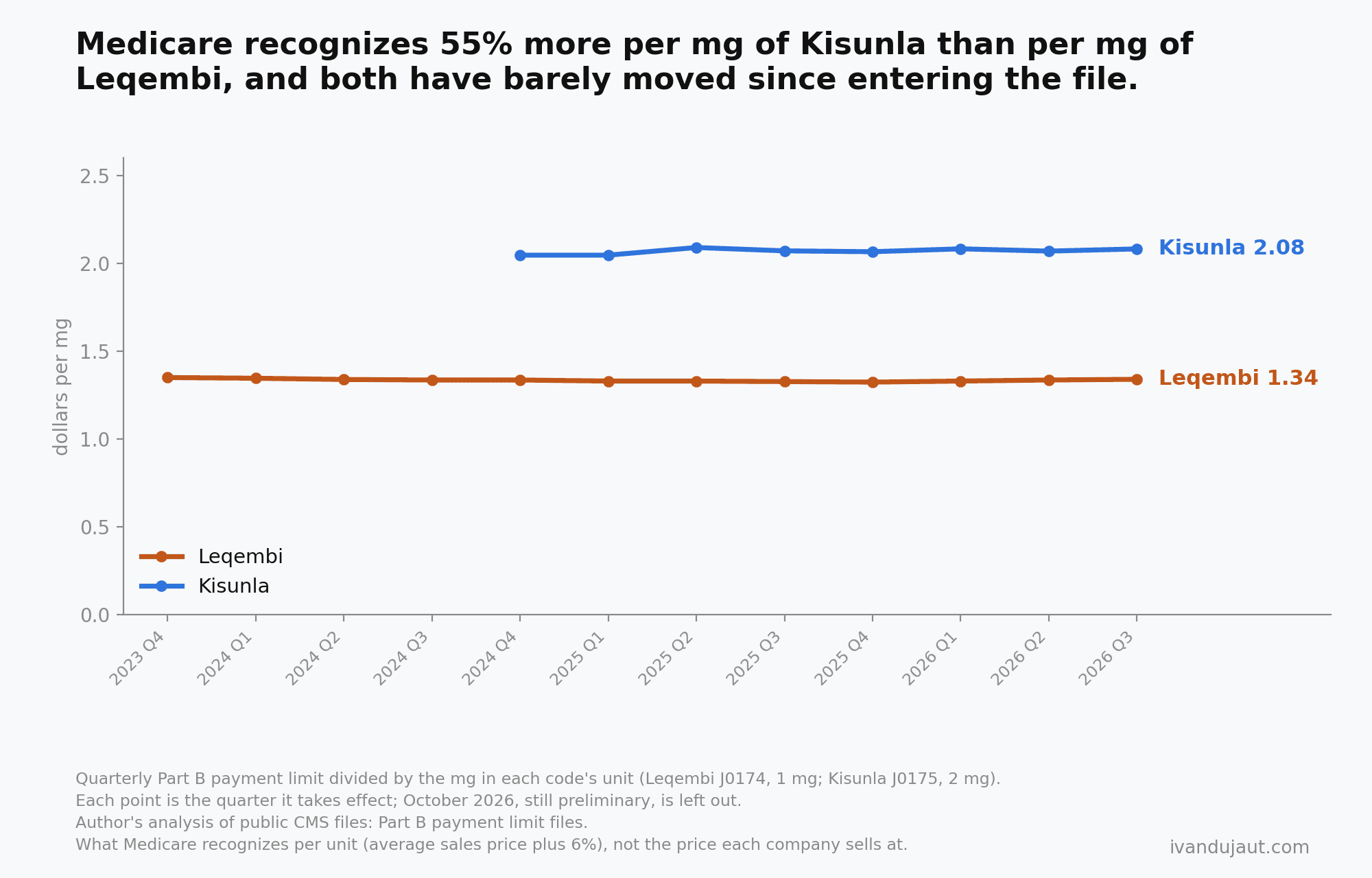 Lines of the payment limit per mg, quarter by quarter: Leqembi between USD 1.32 and 1.35 since late 2023; Kisunla between 2.05 and 2.09 since late 2024