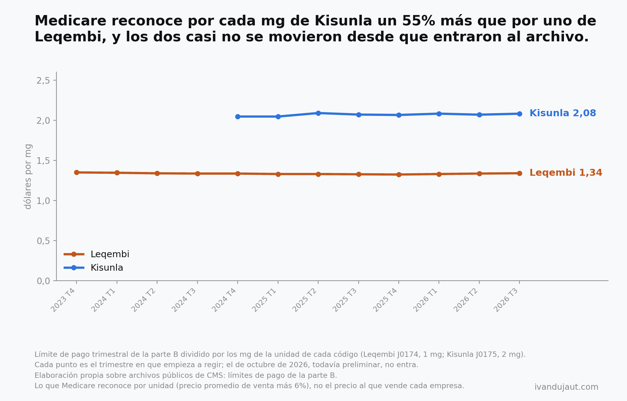 Líneas del límite de pago por mg, trimestre a trimestre: Leqembi entre 1,32 y 1,35 dólares desde fines de 2023; Kisunla entre 2,05 y 2,09 desde fines de 2024