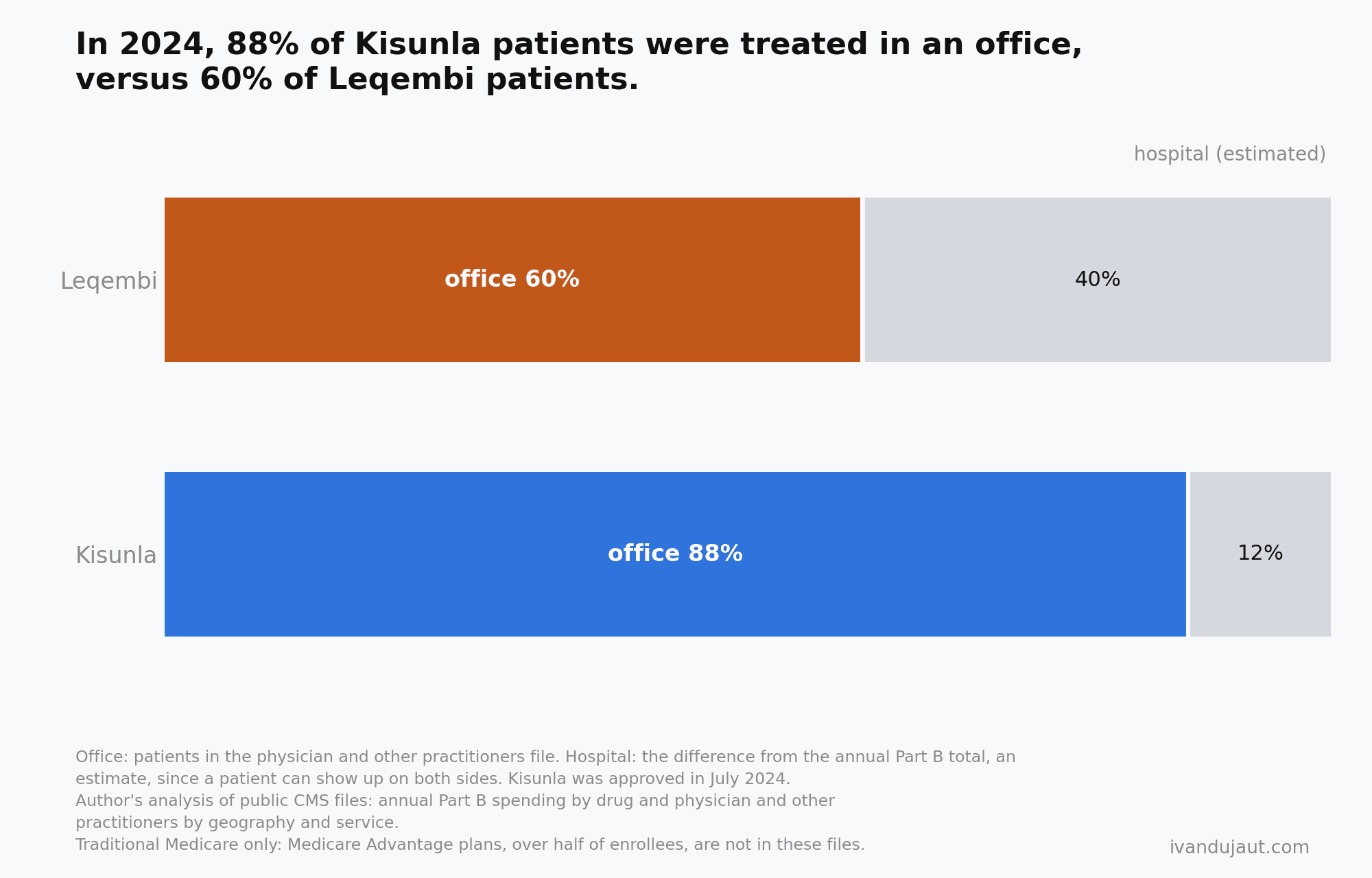 Hundred percent bars for 2024: Leqembi 60% in an office and 40% in a hospital, estimated; Kisunla 88% in an office and 12% in a hospital, estimated