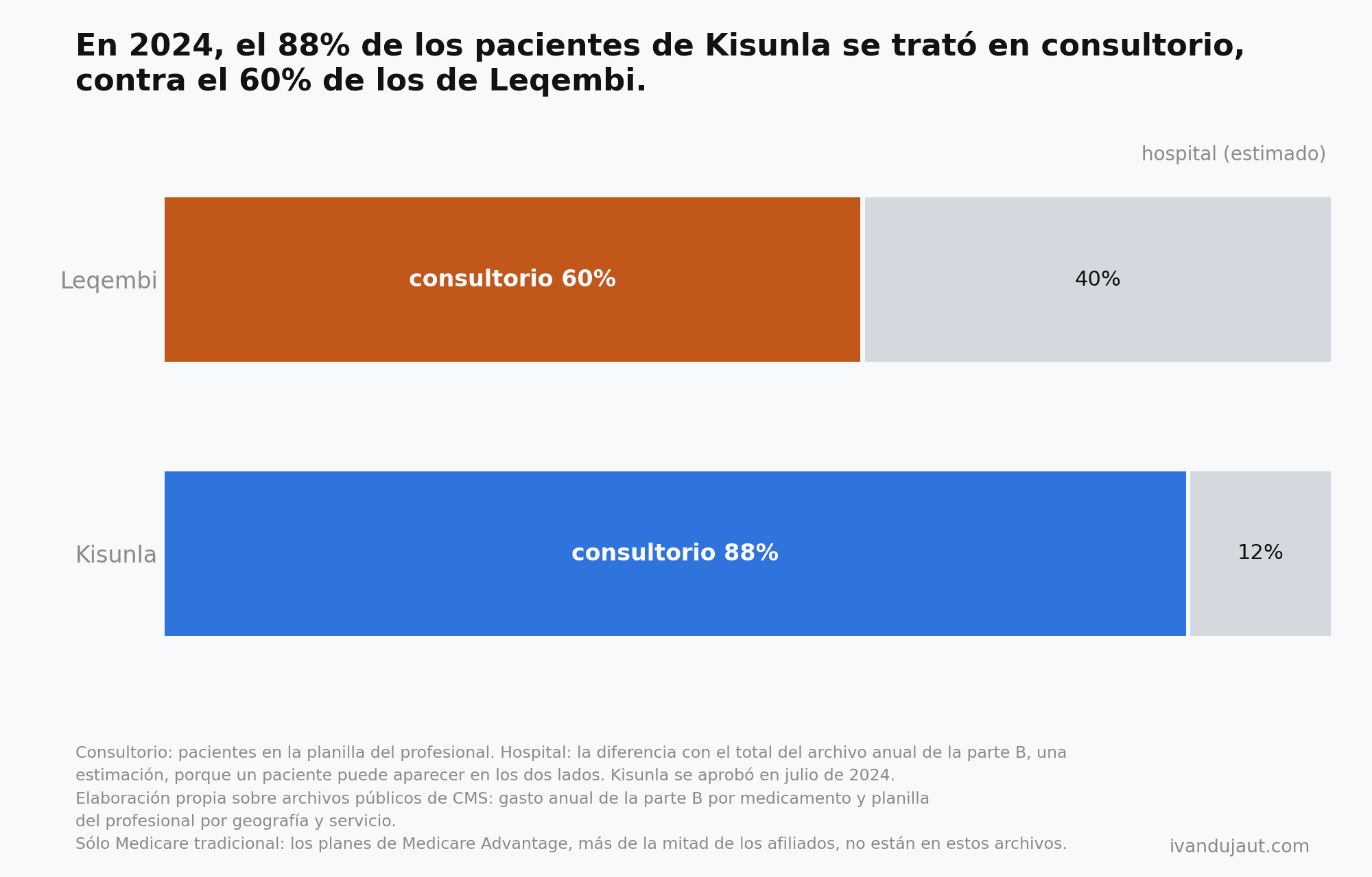 Barras de cien por ciento de 2024: Leqembi 60% en consultorio y 40% en hospital estimado; Kisunla 88% en consultorio y 12% en hospital estimado