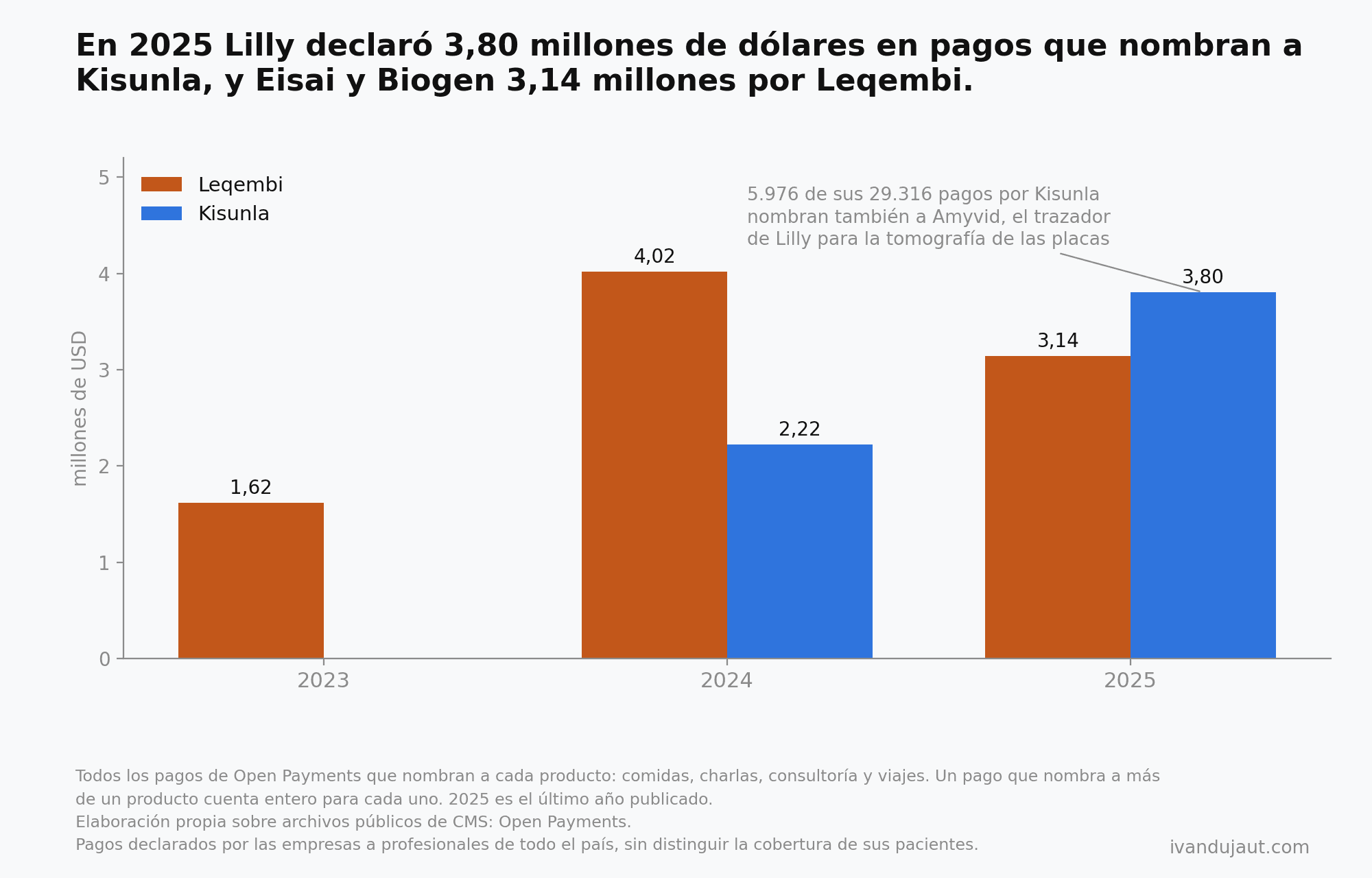 Barras de pagos declarados por año: Leqembi 1,62 millones en 2023, 4,02 en 2024 y 3,14 en 2025; Kisunla 2,22 en 2024 y 3,80 en 2025