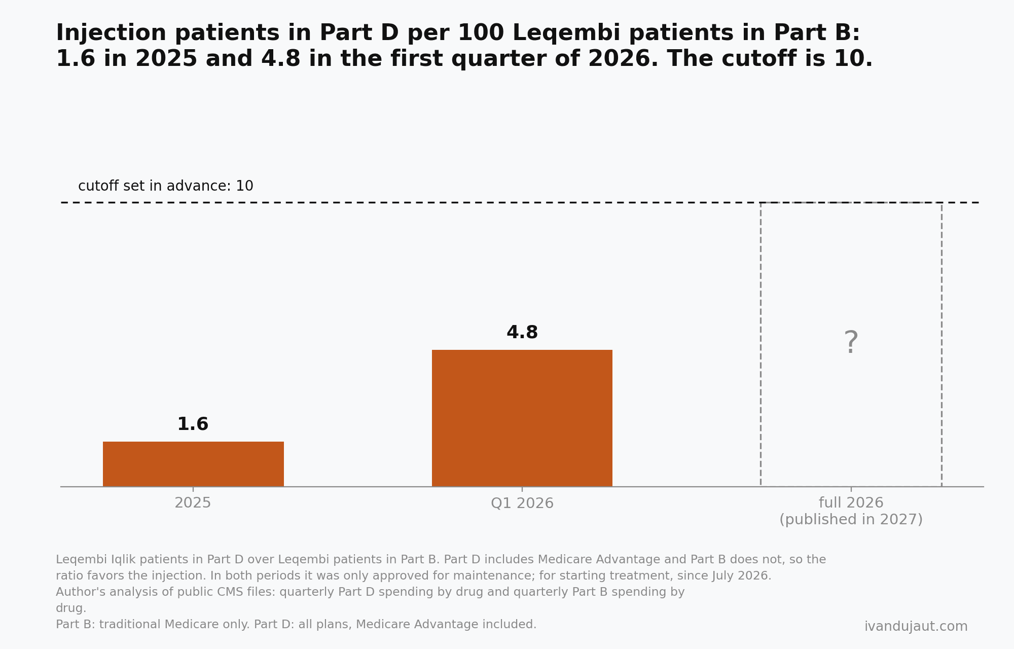 Bars of injection patients in Part D per 100 Leqembi patients in Part B: 1.6 in 2025 and 4.8 in the first quarter of 2026, with a cutoff line at 10 and full-year 2026 pending