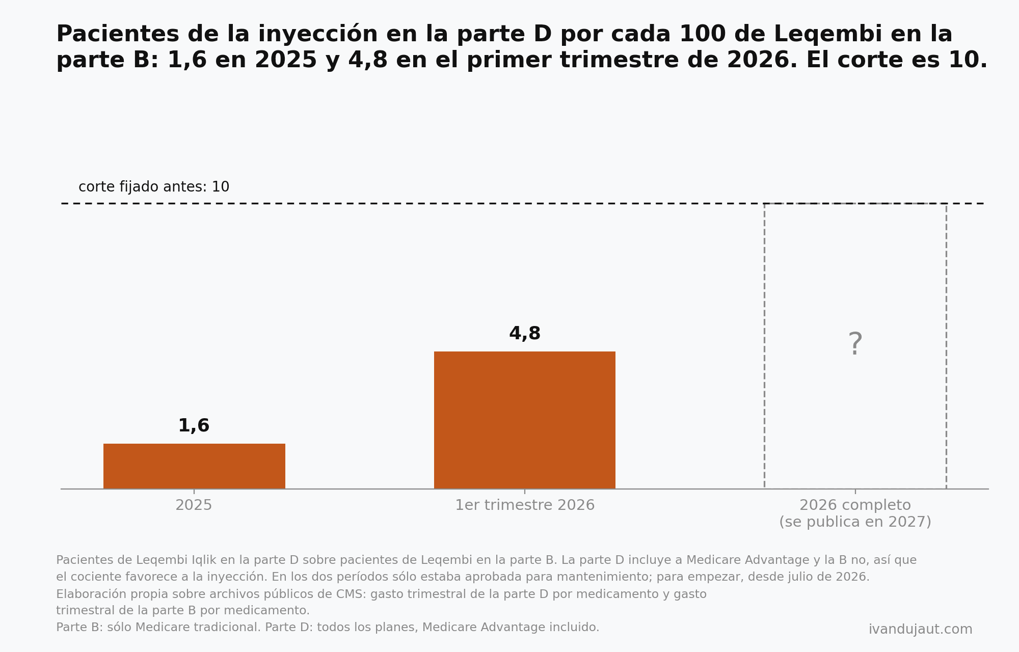 Barras de pacientes de la inyección en la parte D por cada 100 de Leqembi en la parte B: 1,6 en 2025 y 4,8 en el primer trimestre de 2026, con una línea de corte en 10 y 2026 completo pendiente