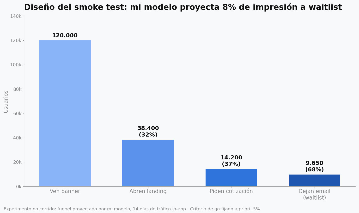 Embudo de cuatro etapas del smoke test proyectado: ven banner, abren landing, piden cotización y dejan email en la waitlist