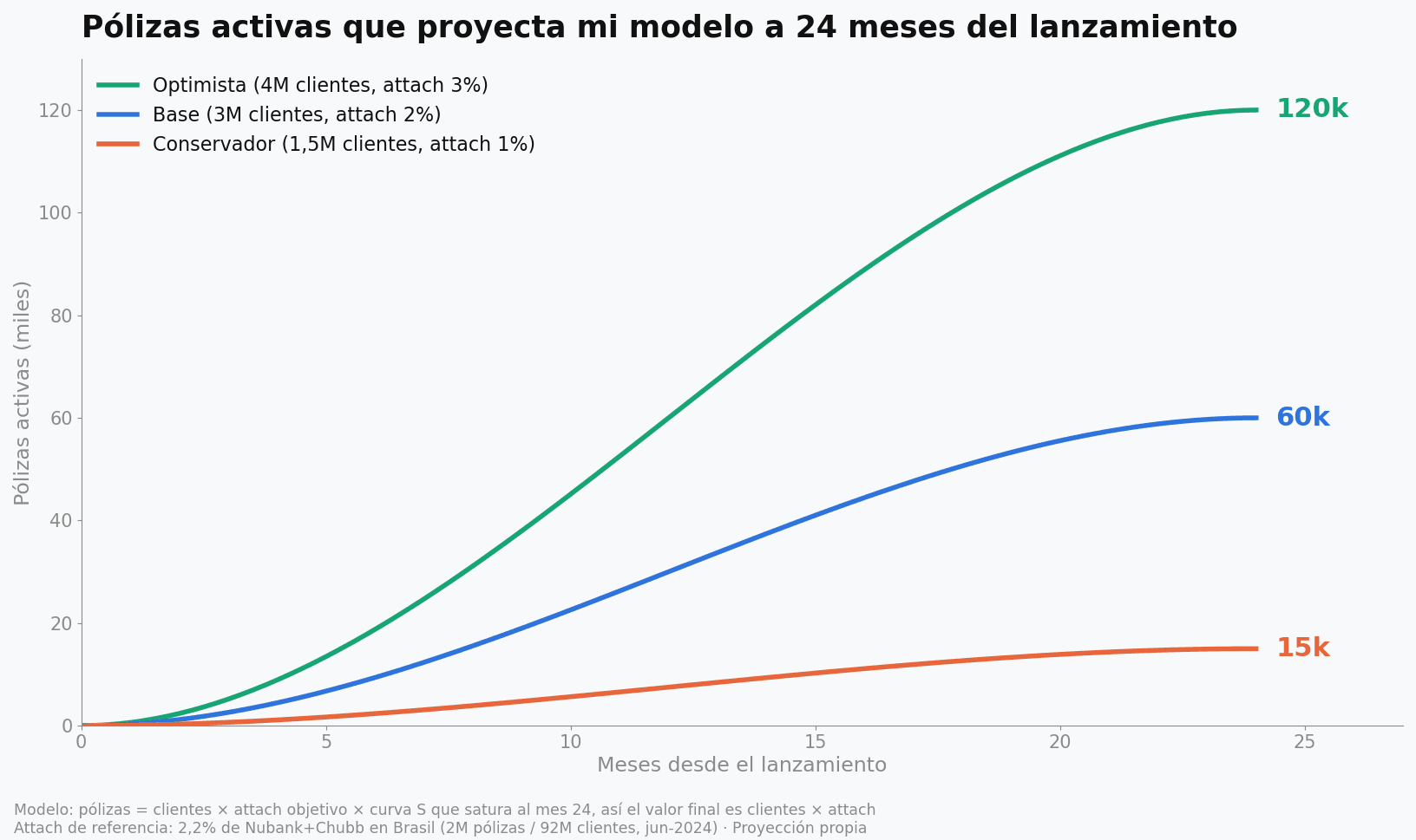 Tres curvas de pólizas activas que proyecta mi modelo a 24 meses del lanzamiento: conservador 15 mil, base 60 mil y optimista 120 mil